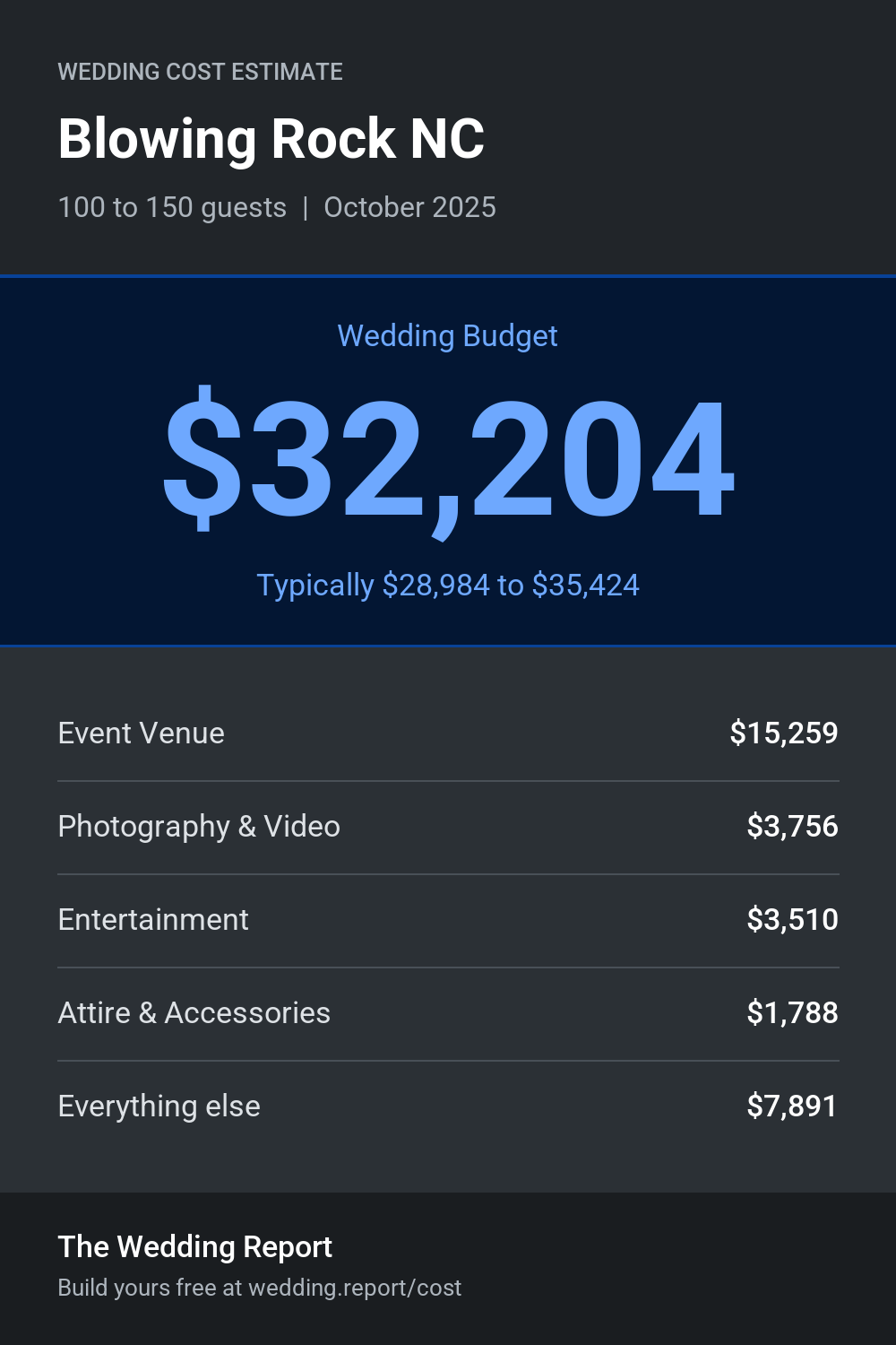 Wedding cost estimate for Blowing Rock NC