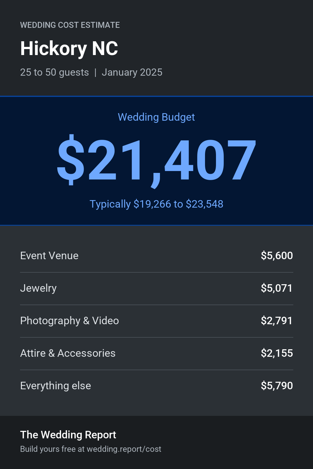 Wedding cost estimate for Hickory NC