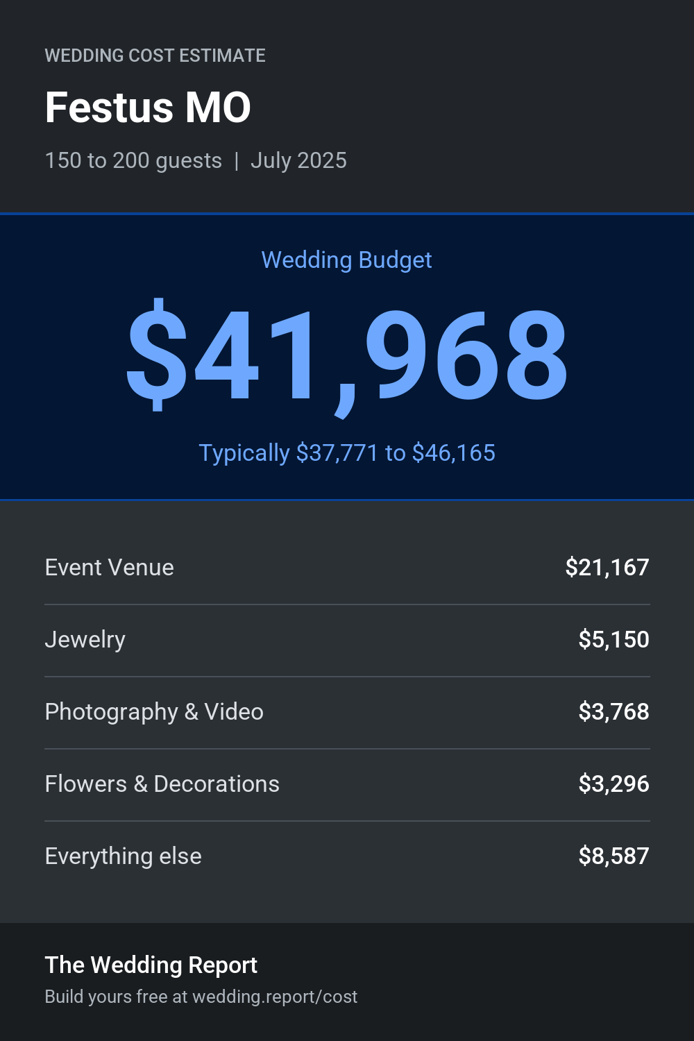 Wedding cost estimate for Festus MO