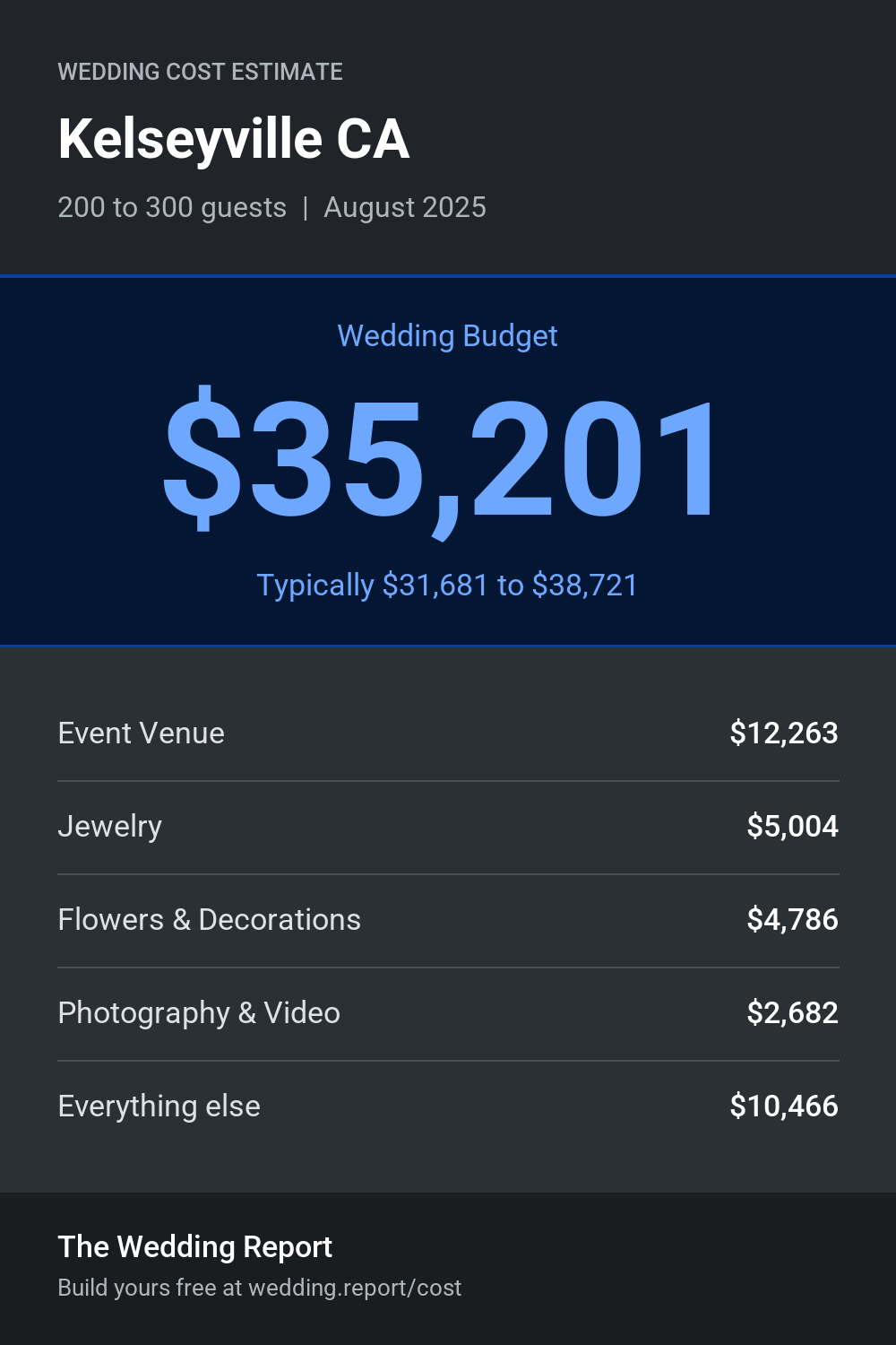 Wedding cost estimate for Kelseyville CA