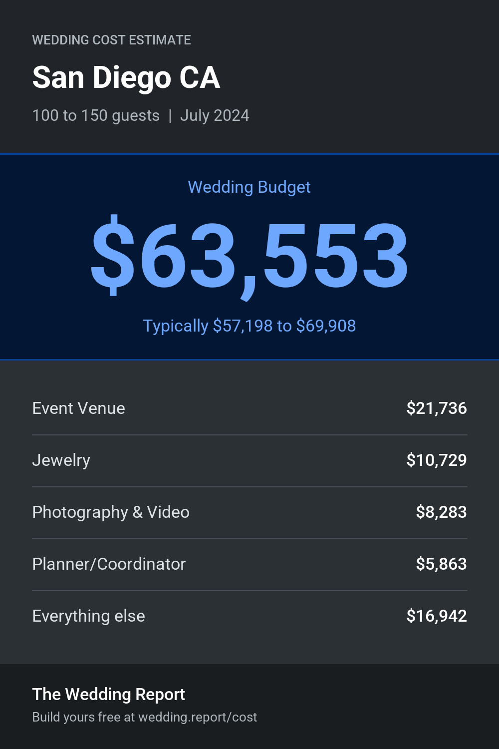 Wedding cost estimate for San Diego CA