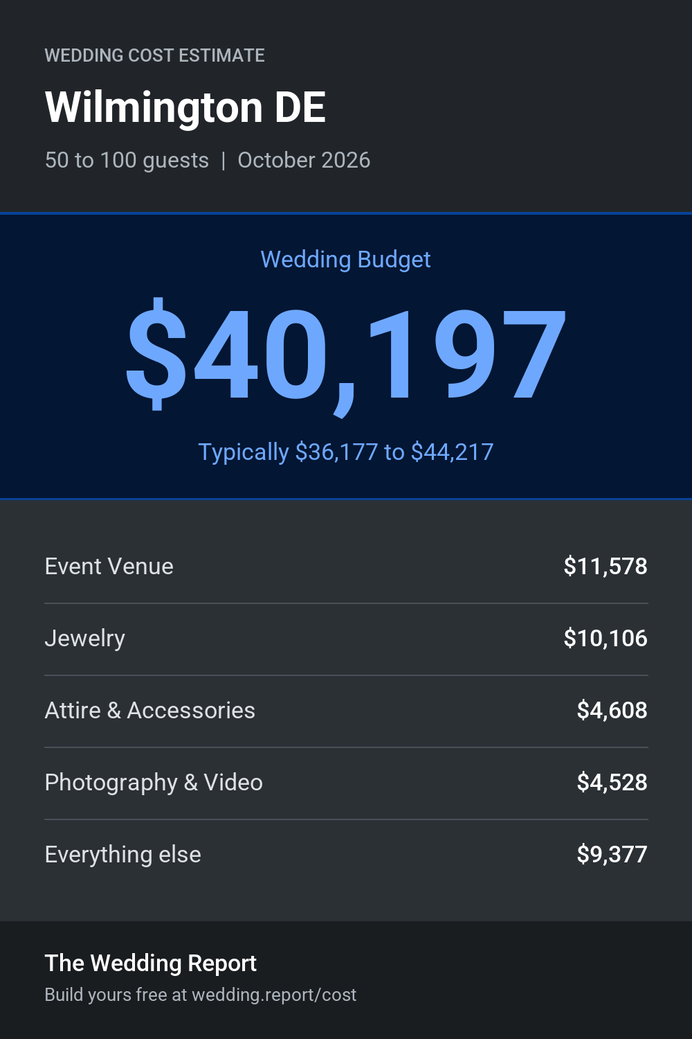Wedding cost estimate for Wilmington DE