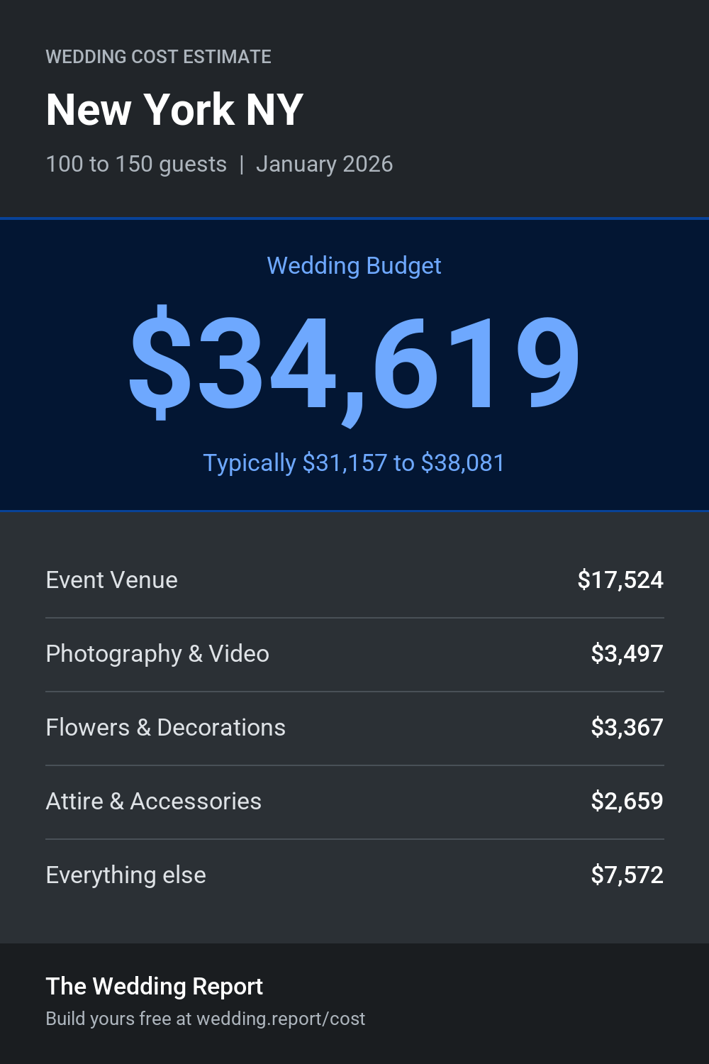 Wedding cost estimate for New York NY