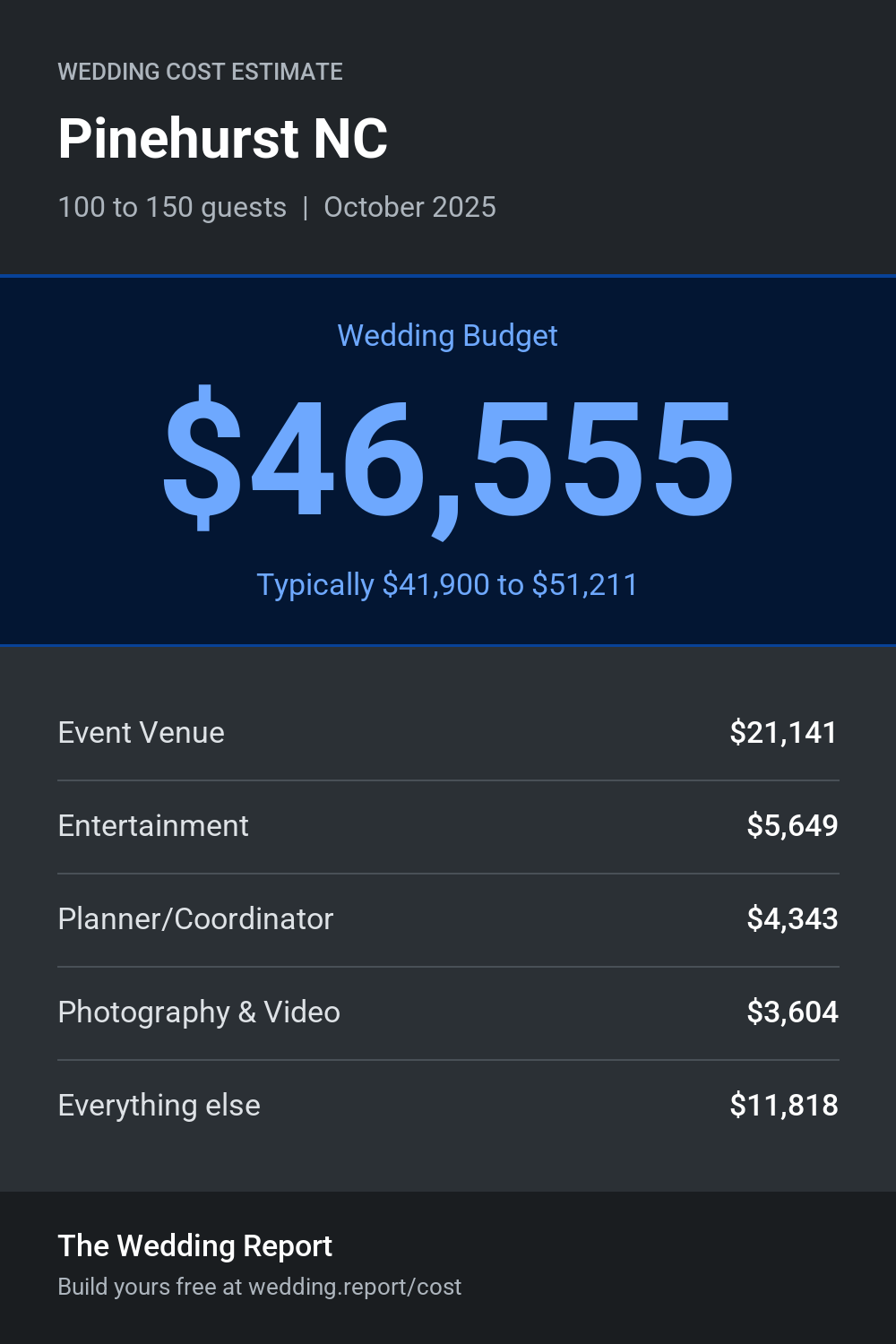 Wedding cost estimate for Pinehurst NC