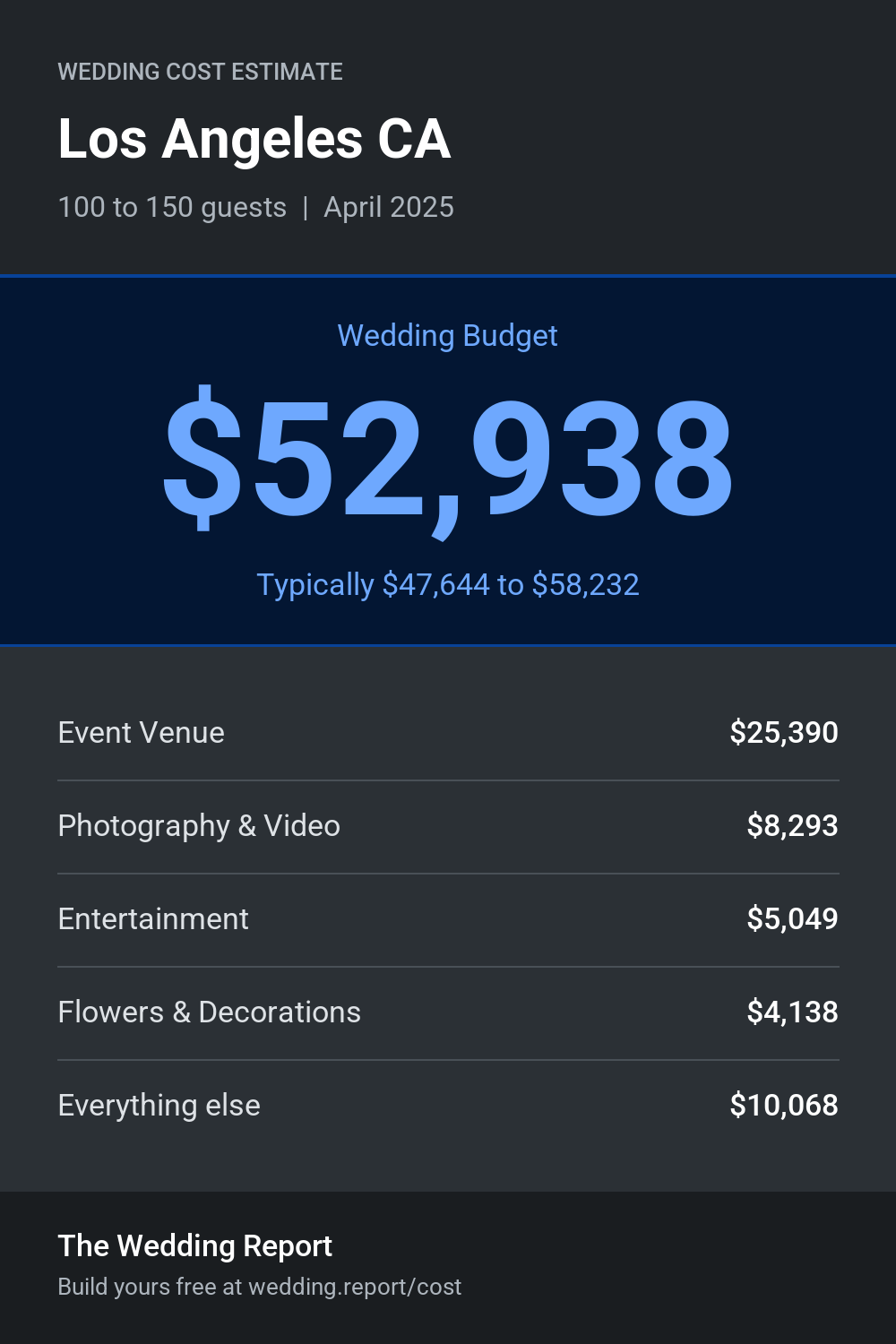 Wedding cost estimate for Los Angeles CA