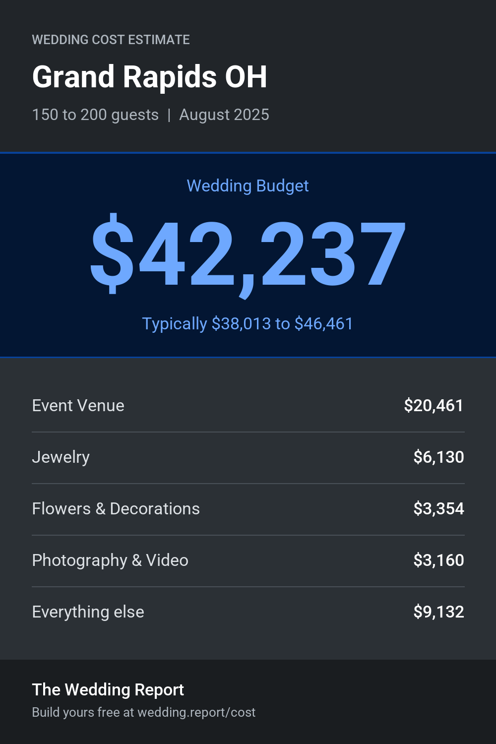 Wedding cost estimate for Grand Rapids OH
