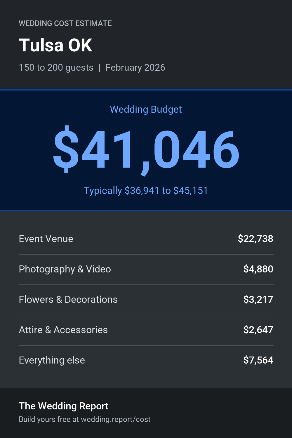 Wedding cost estimate for Tulsa OK