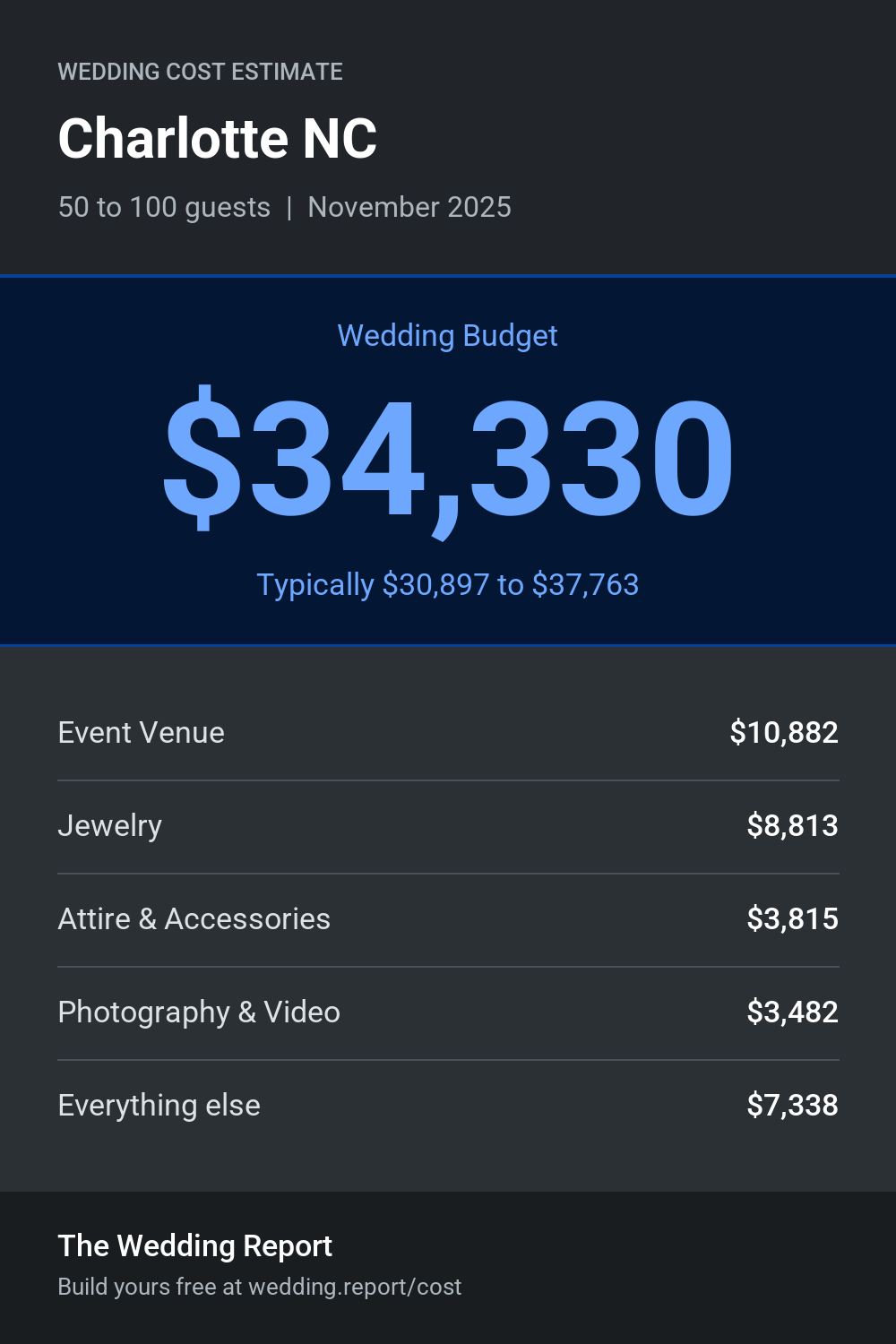 Wedding cost estimate for Charlotte NC