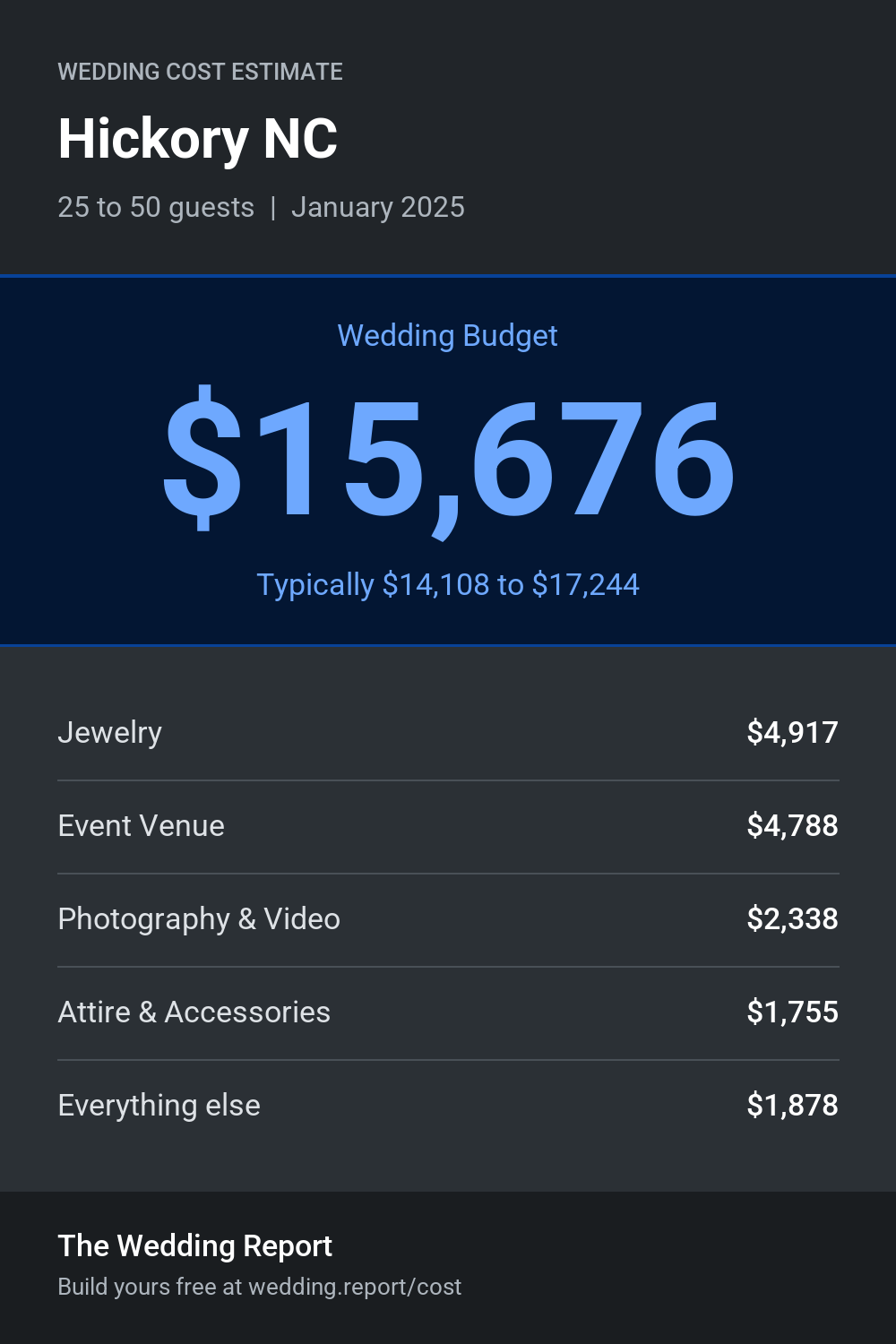 Wedding cost estimate for Hickory NC