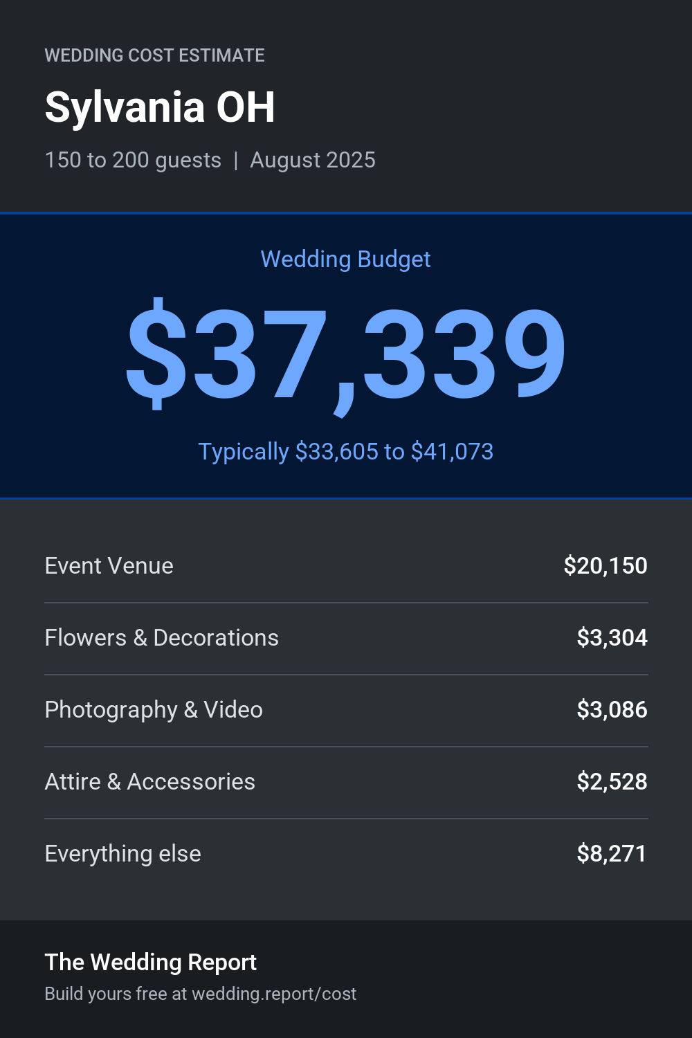 Wedding cost estimate for Sylvania OH