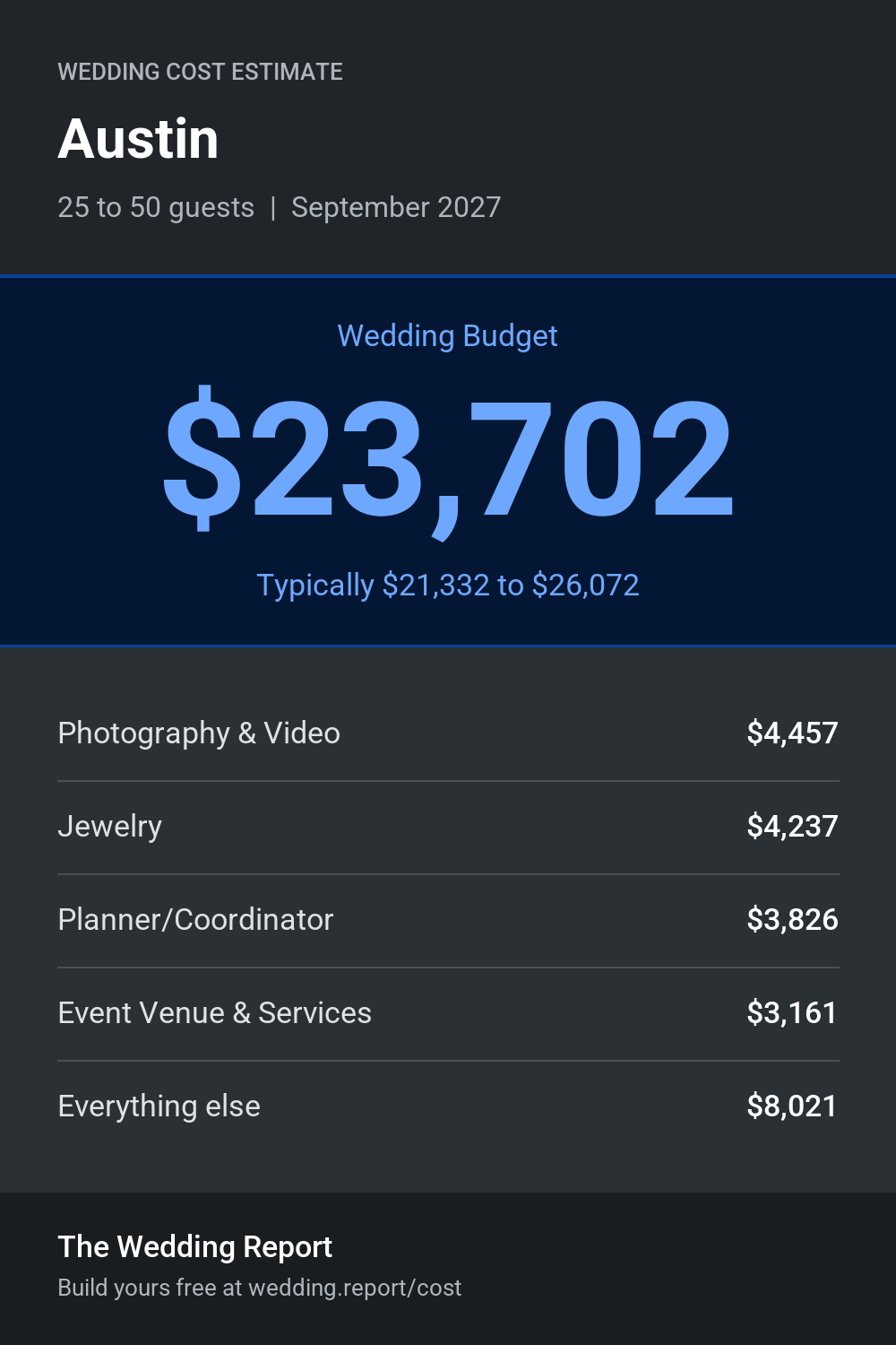 Wedding cost estimate for Austin