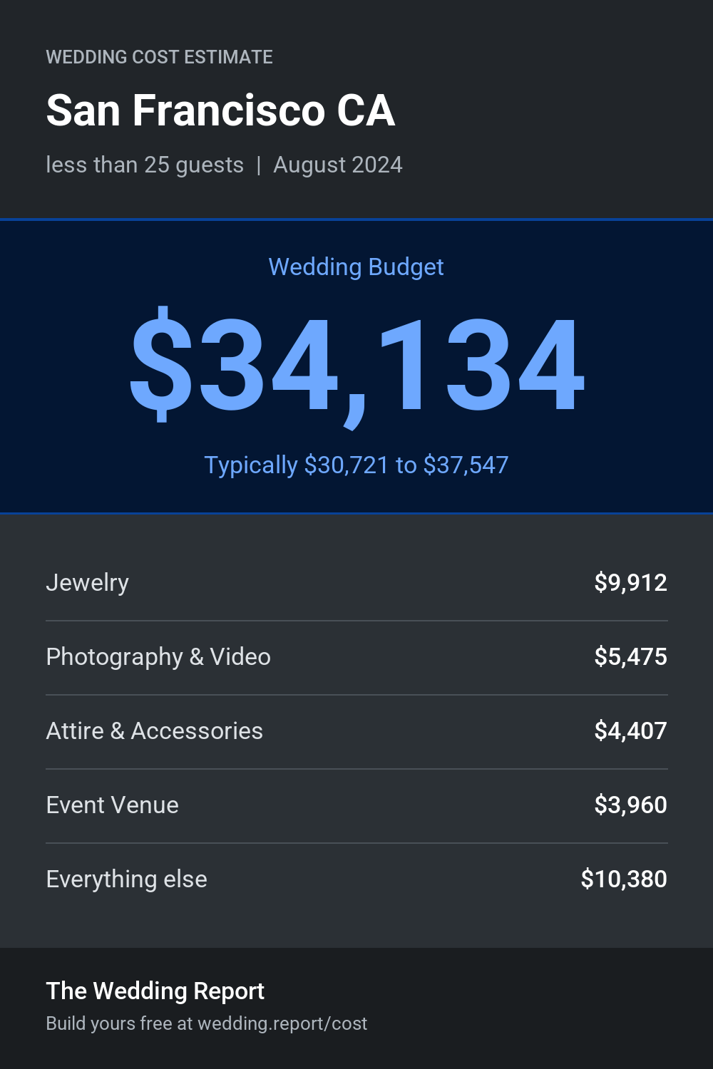 Wedding cost estimate for San Francisco CA