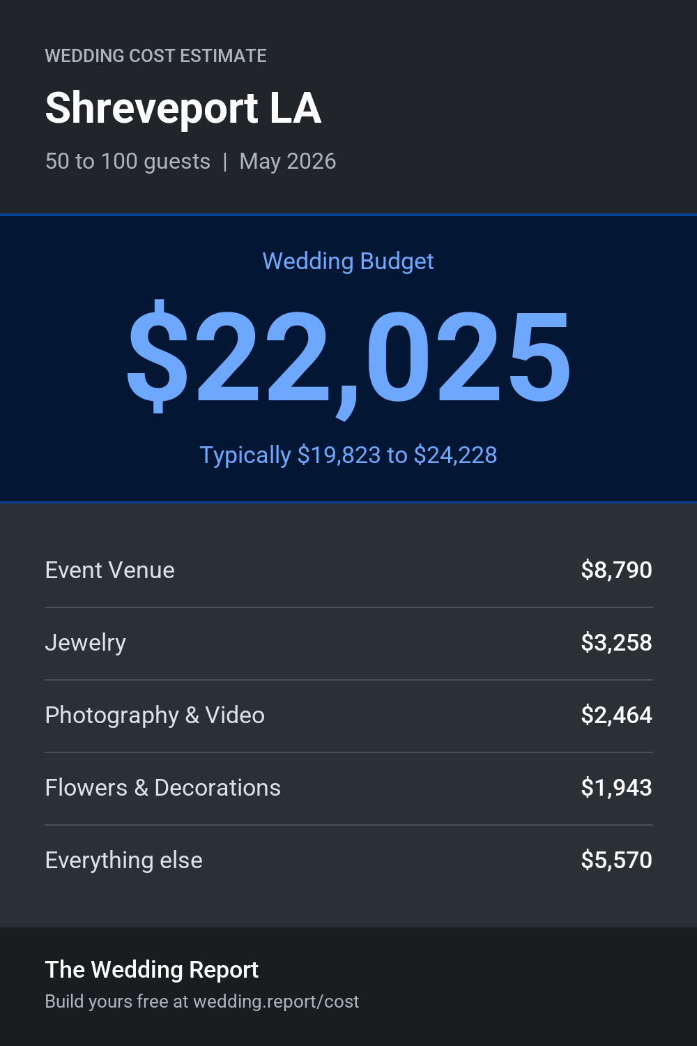 Wedding cost estimate for Shreveport LA