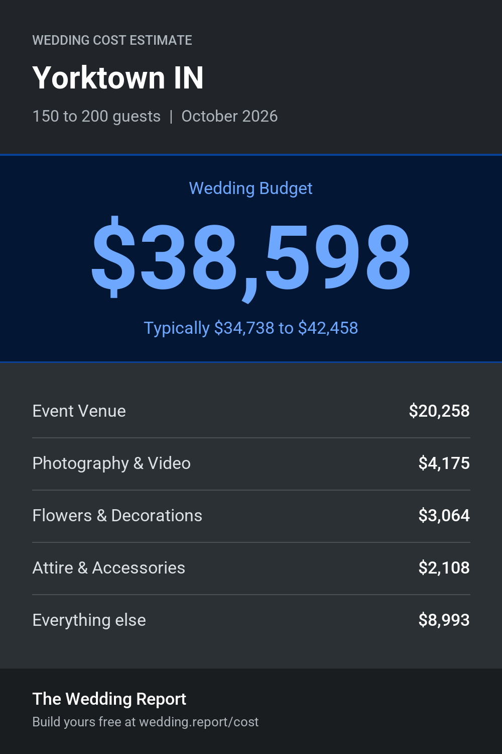 Wedding cost estimate for Yorktown IN