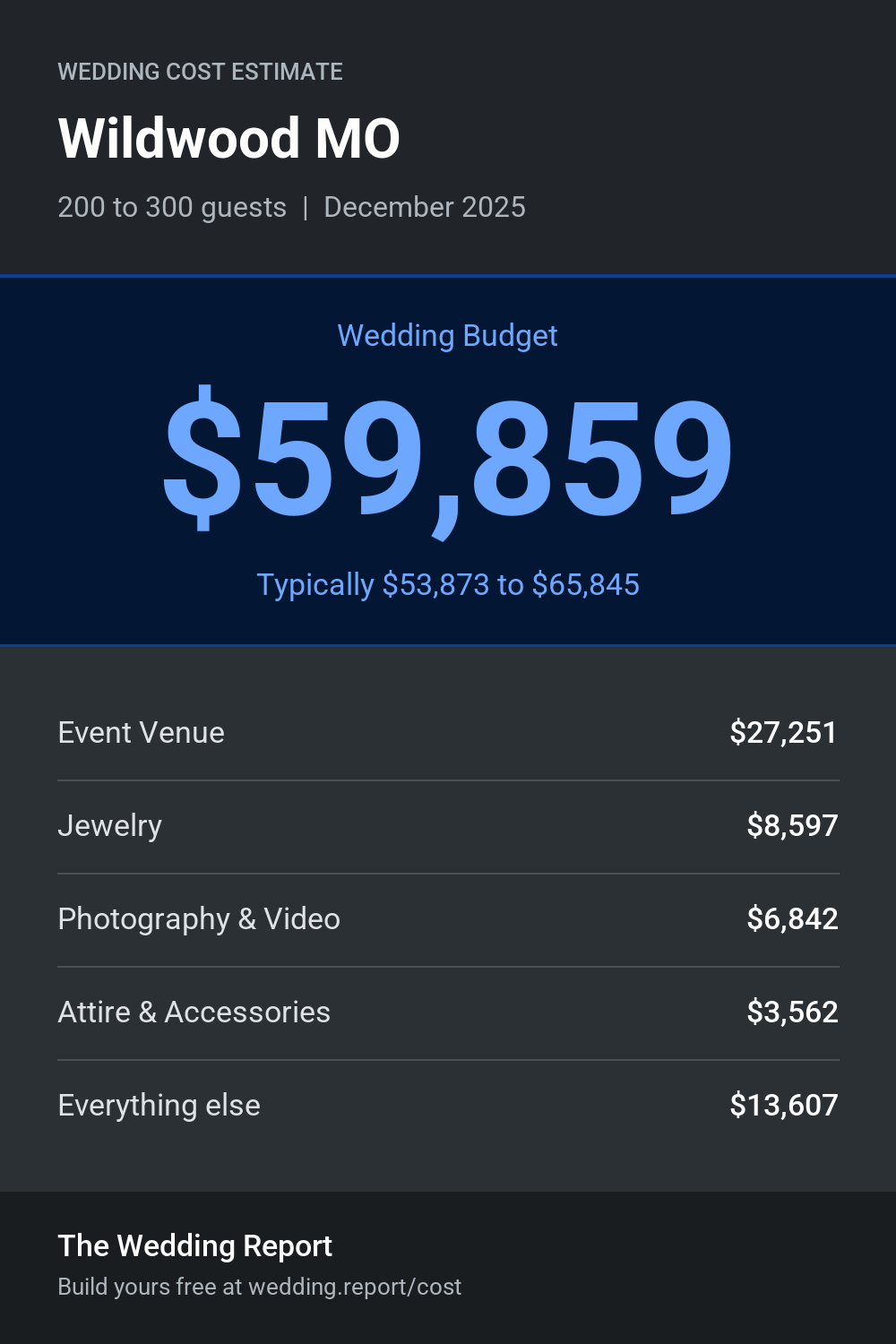 Wedding cost estimate for Wildwood MO