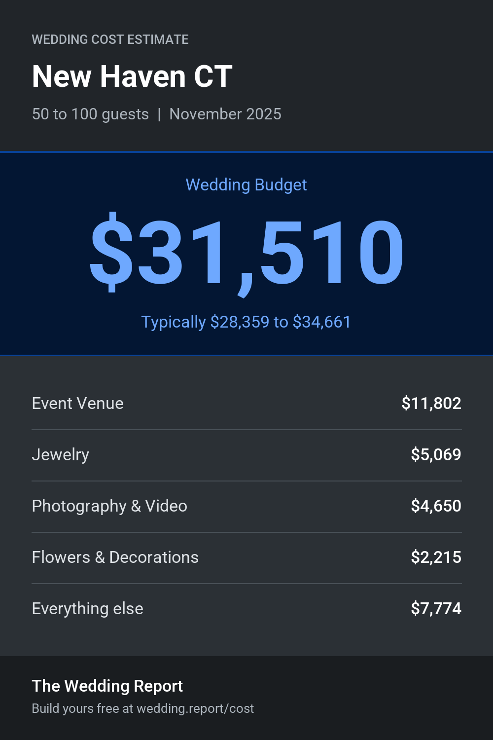 Wedding cost estimate for New Haven CT