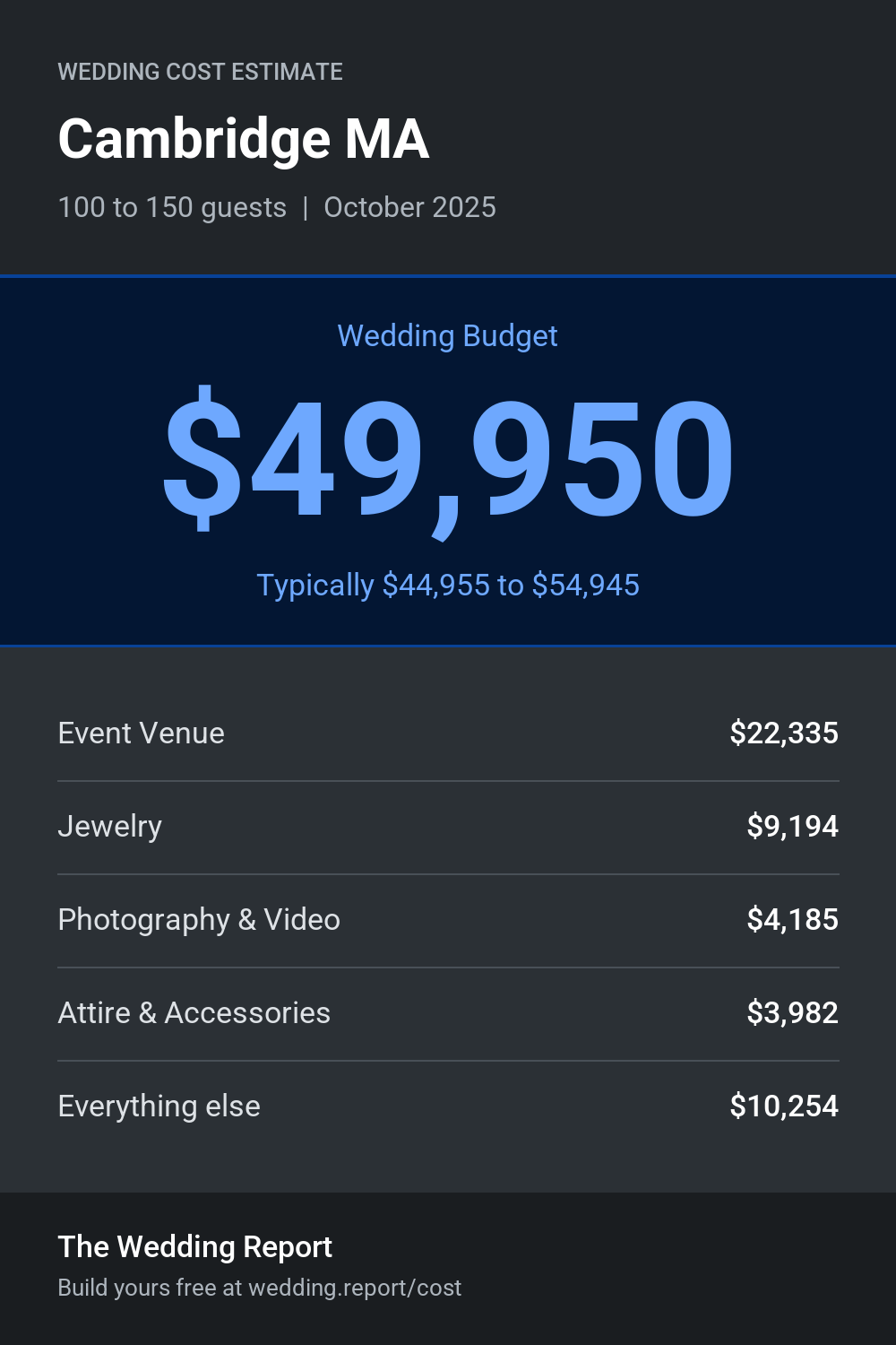 Wedding cost estimate for Cambridge MA