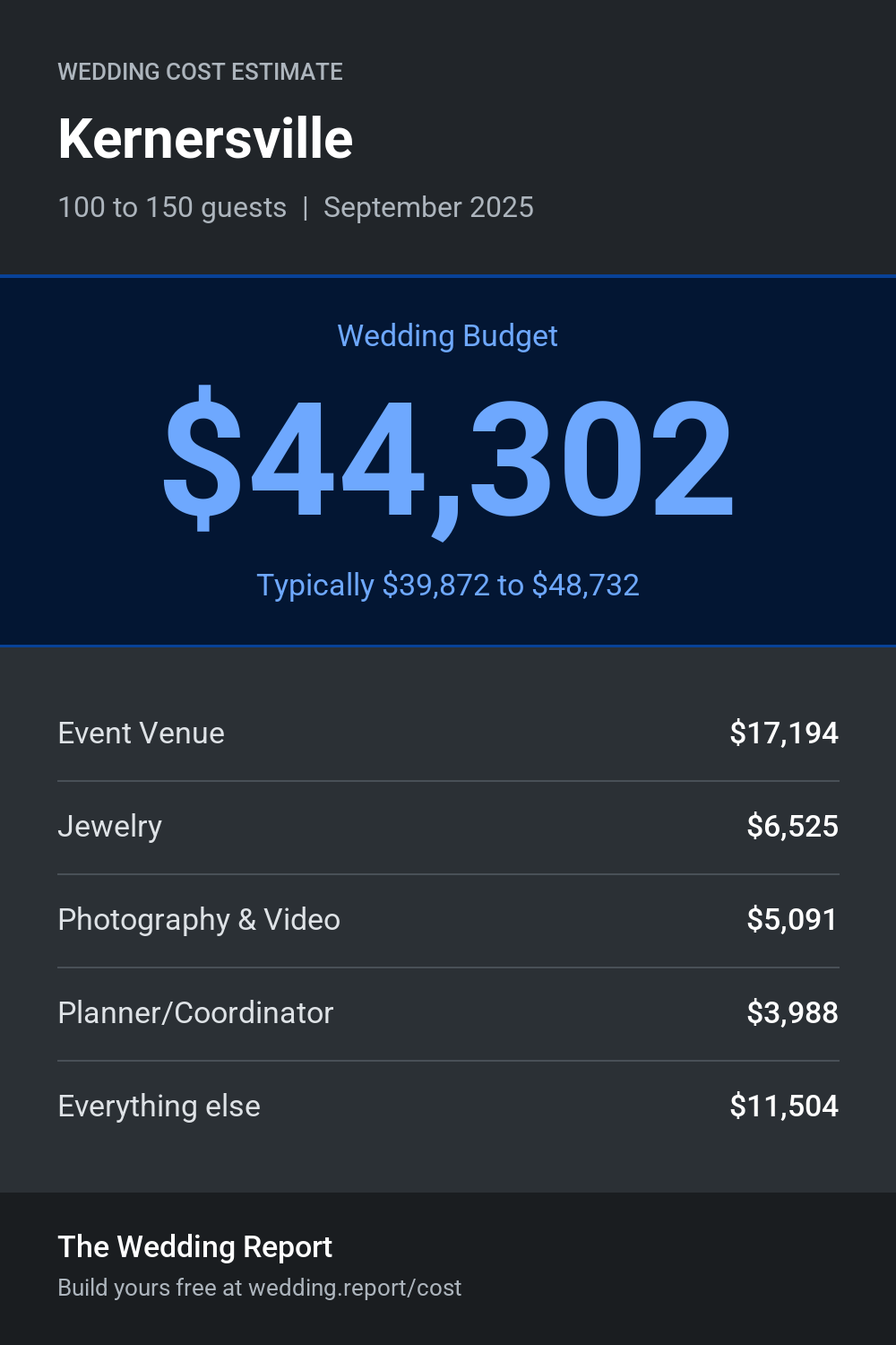 Wedding cost estimate for Kernersville