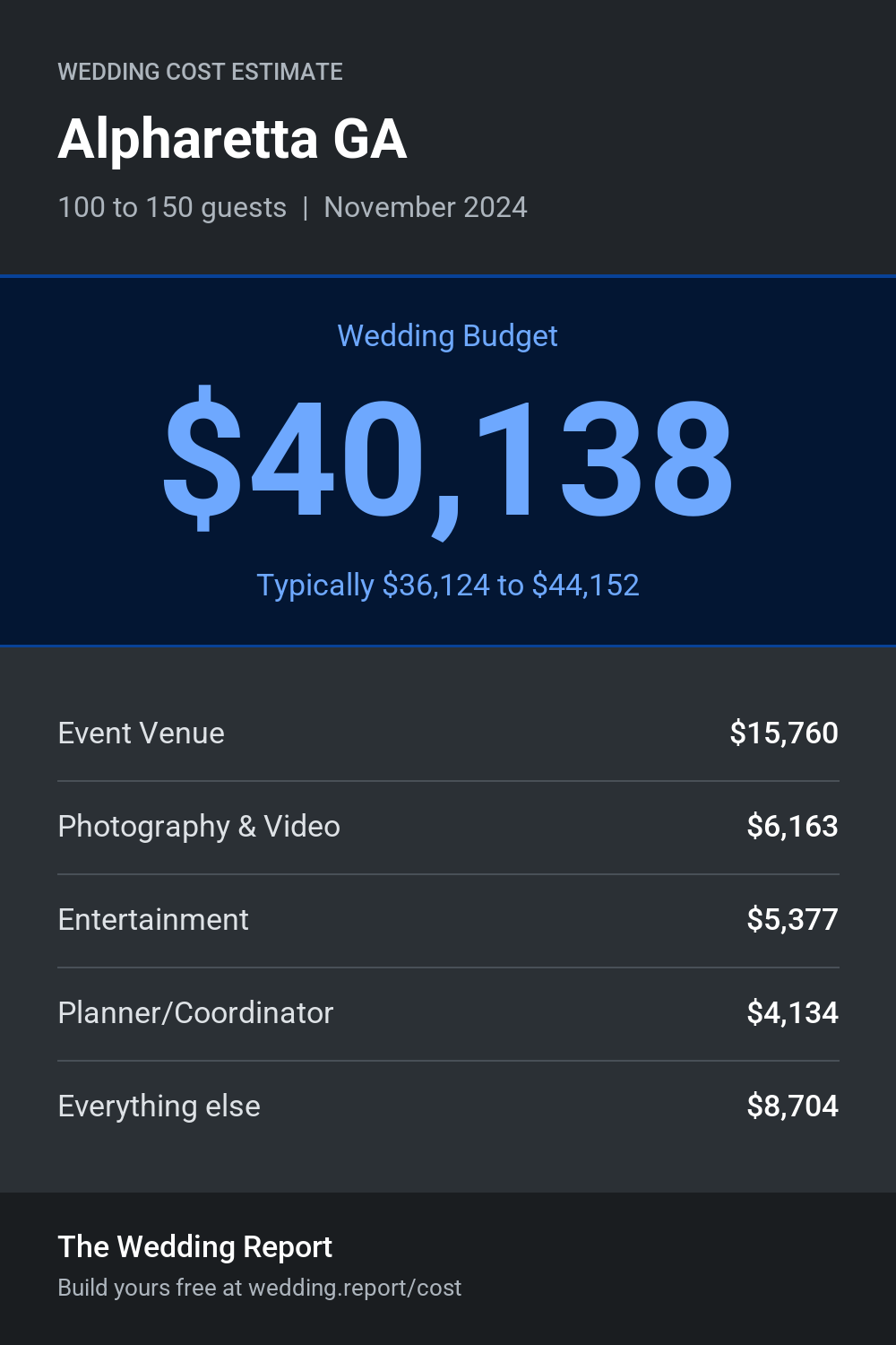 Wedding cost estimate for Alpharetta GA