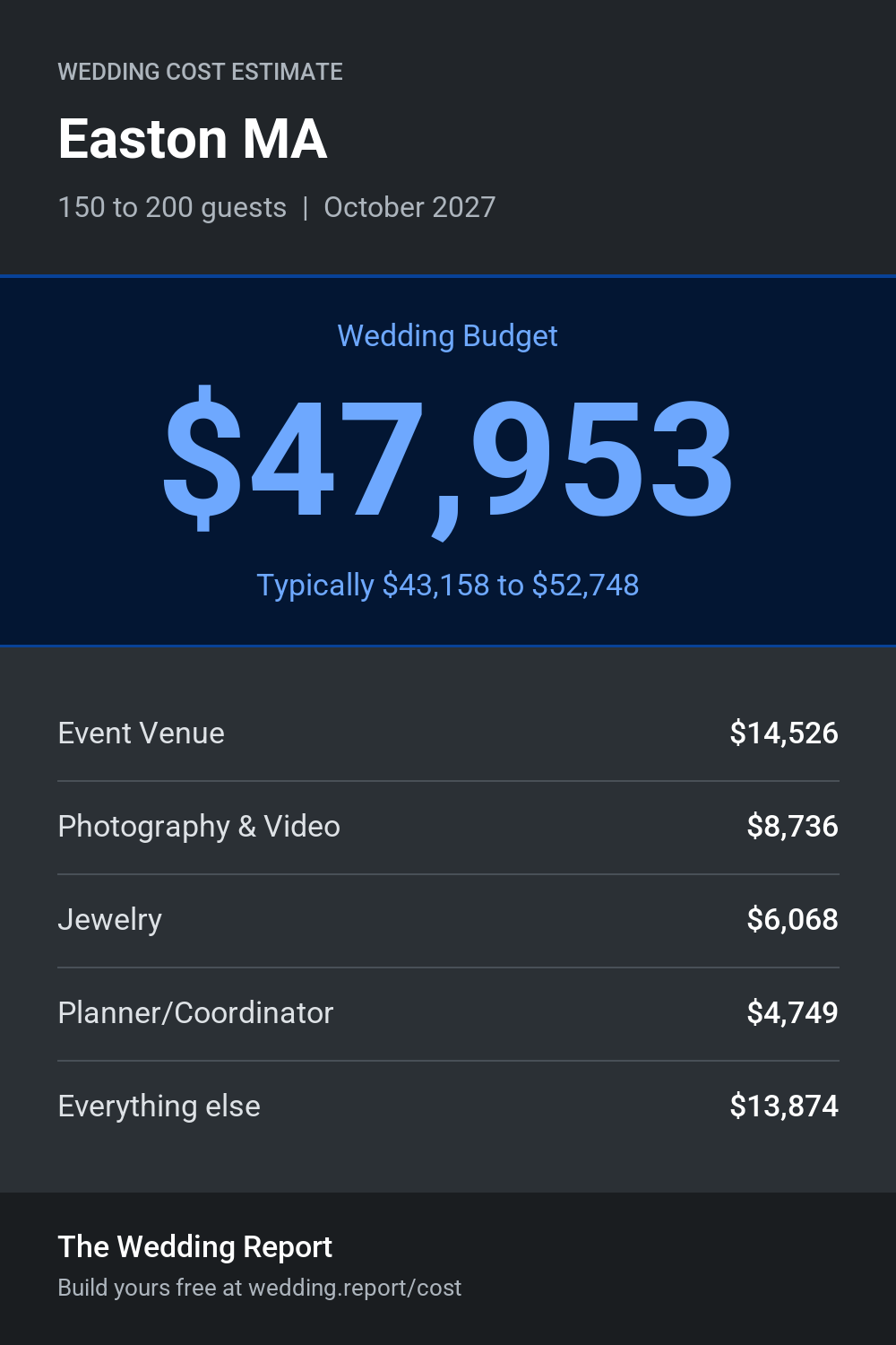 Wedding cost estimate for Easton MA