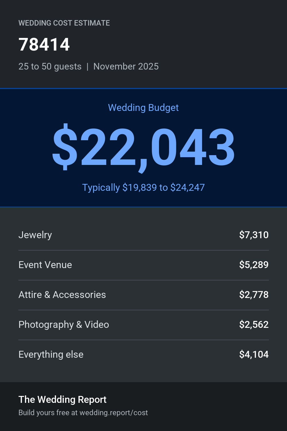 Wedding cost estimate for 78414