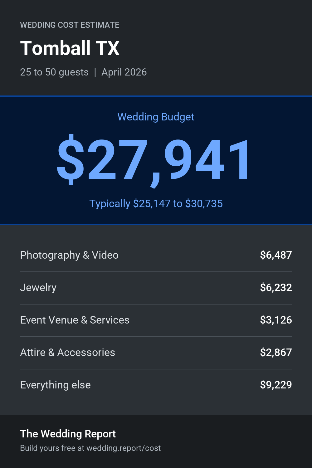 Wedding cost estimate for Tomball TX