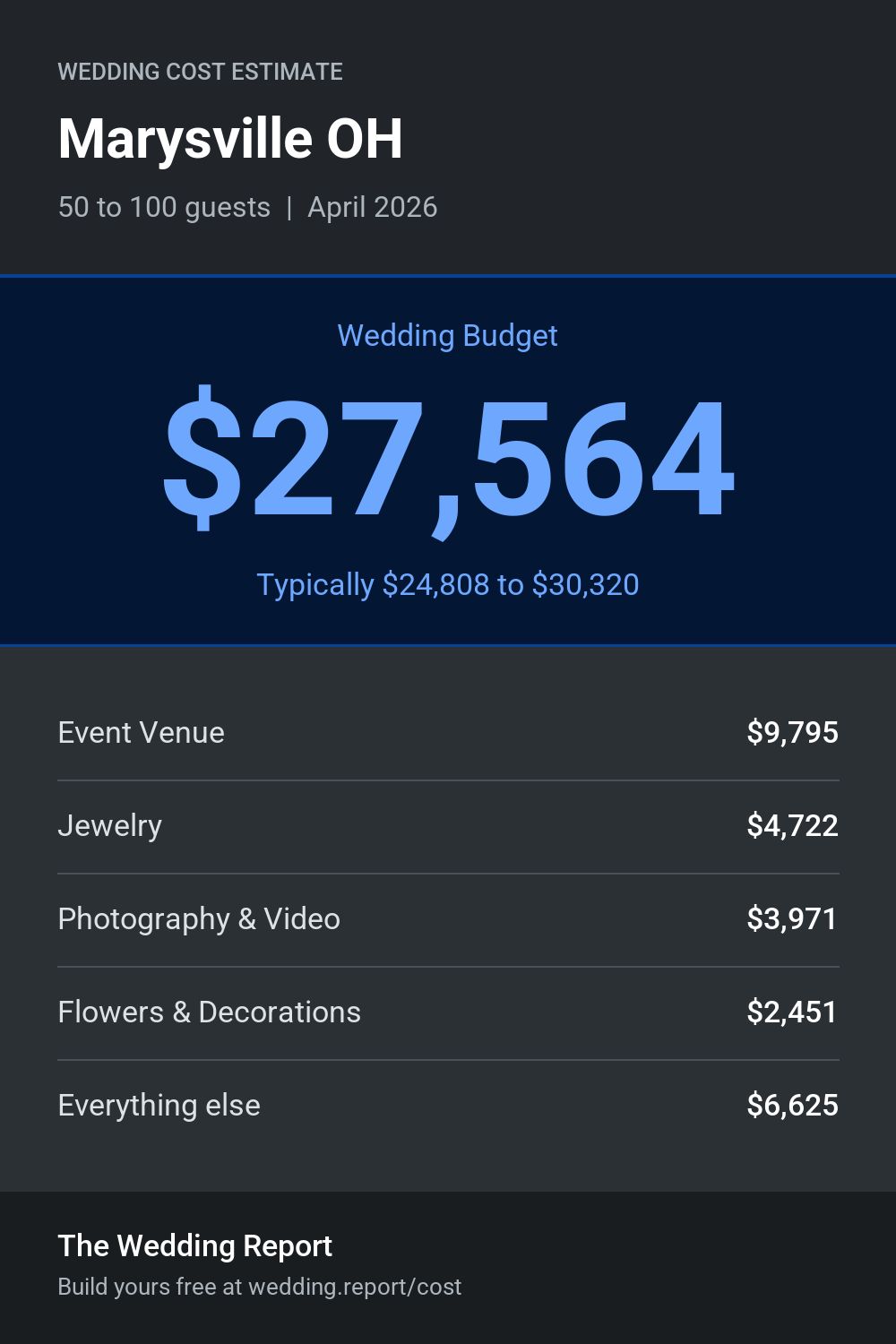 Wedding cost estimate for Marysville OH