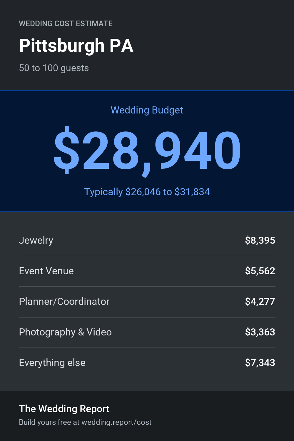 Wedding cost estimate for Pittsburgh PA