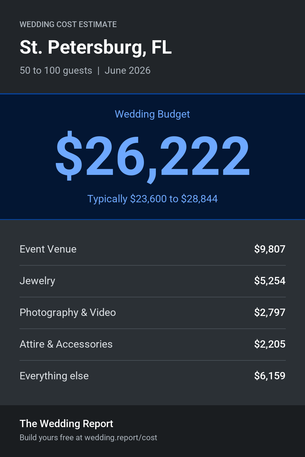 Wedding cost estimate for St. Petersburg, FL