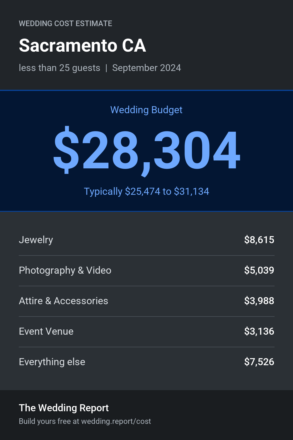 Wedding cost estimate for Sacramento CA