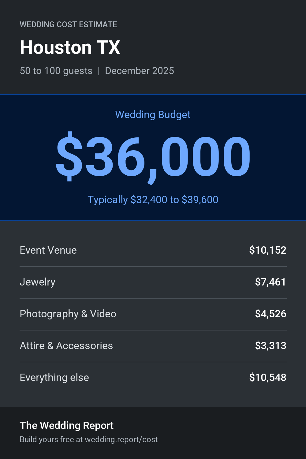 Wedding cost estimate for Houston TX