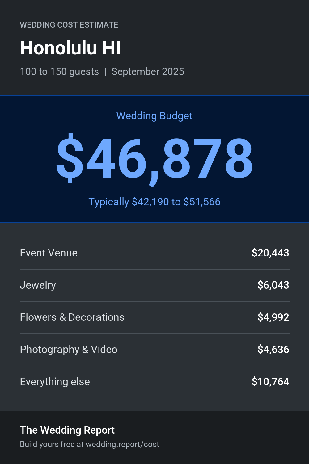 Wedding cost estimate for Honolulu HI