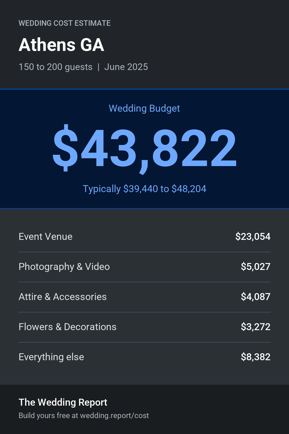 Wedding cost estimate for Athens GA