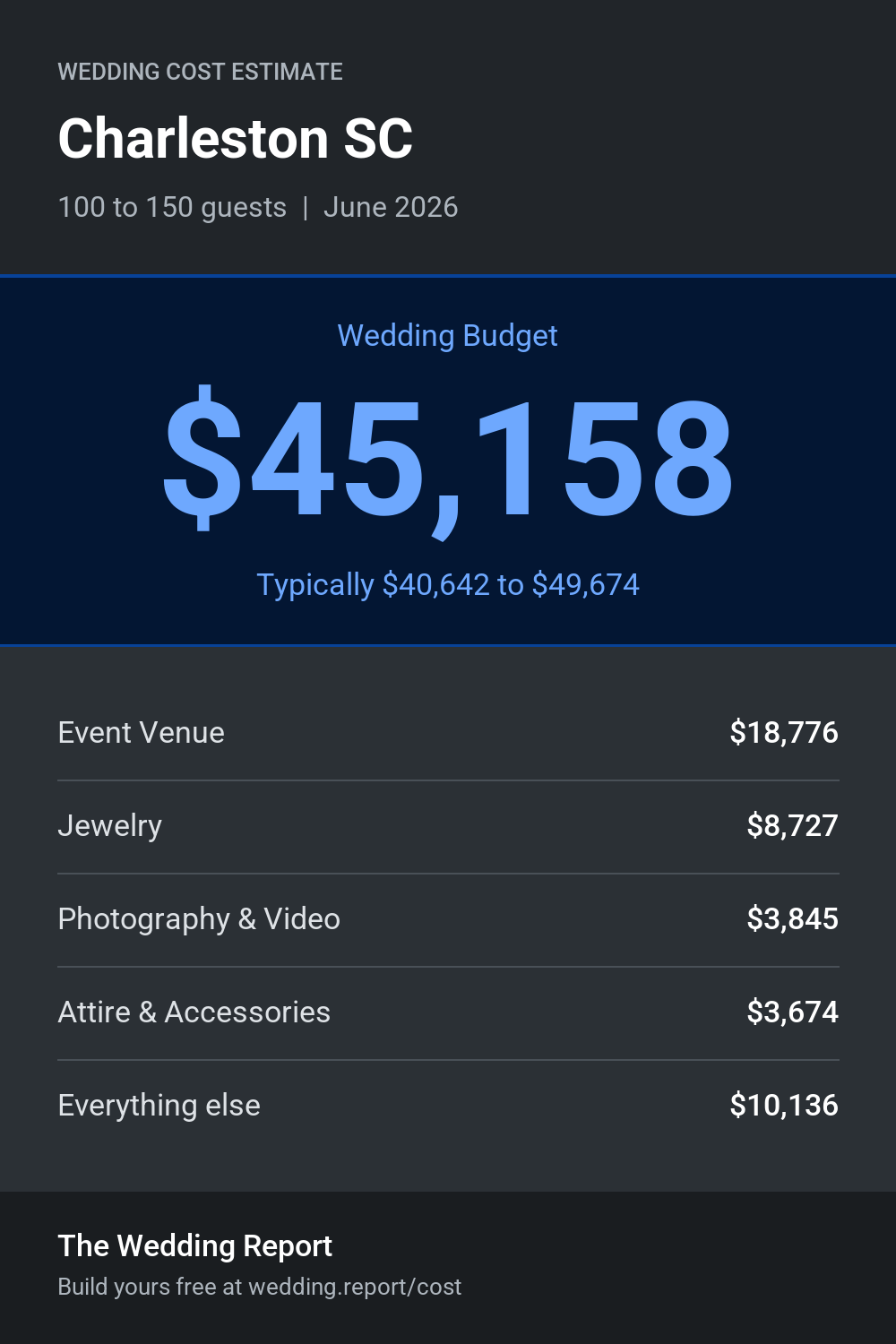 Wedding cost estimate for Charleston SC