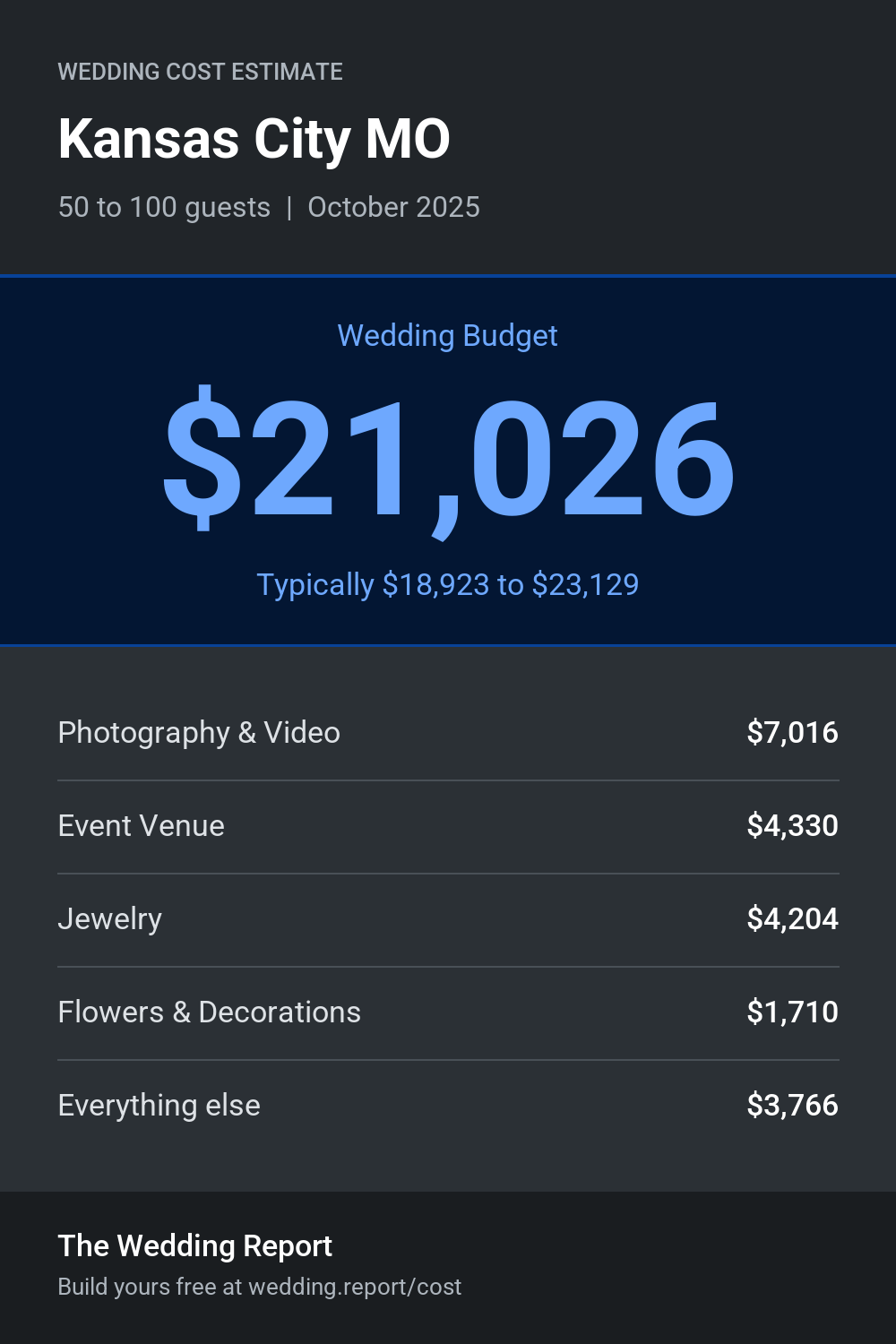 Wedding cost estimate for Kansas City MO