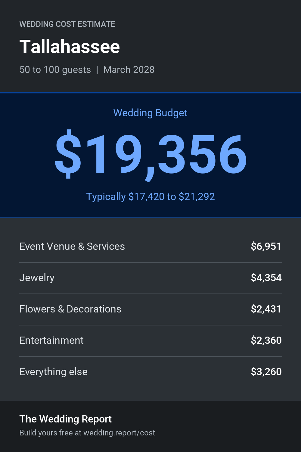 Wedding cost estimate for Tallahassee