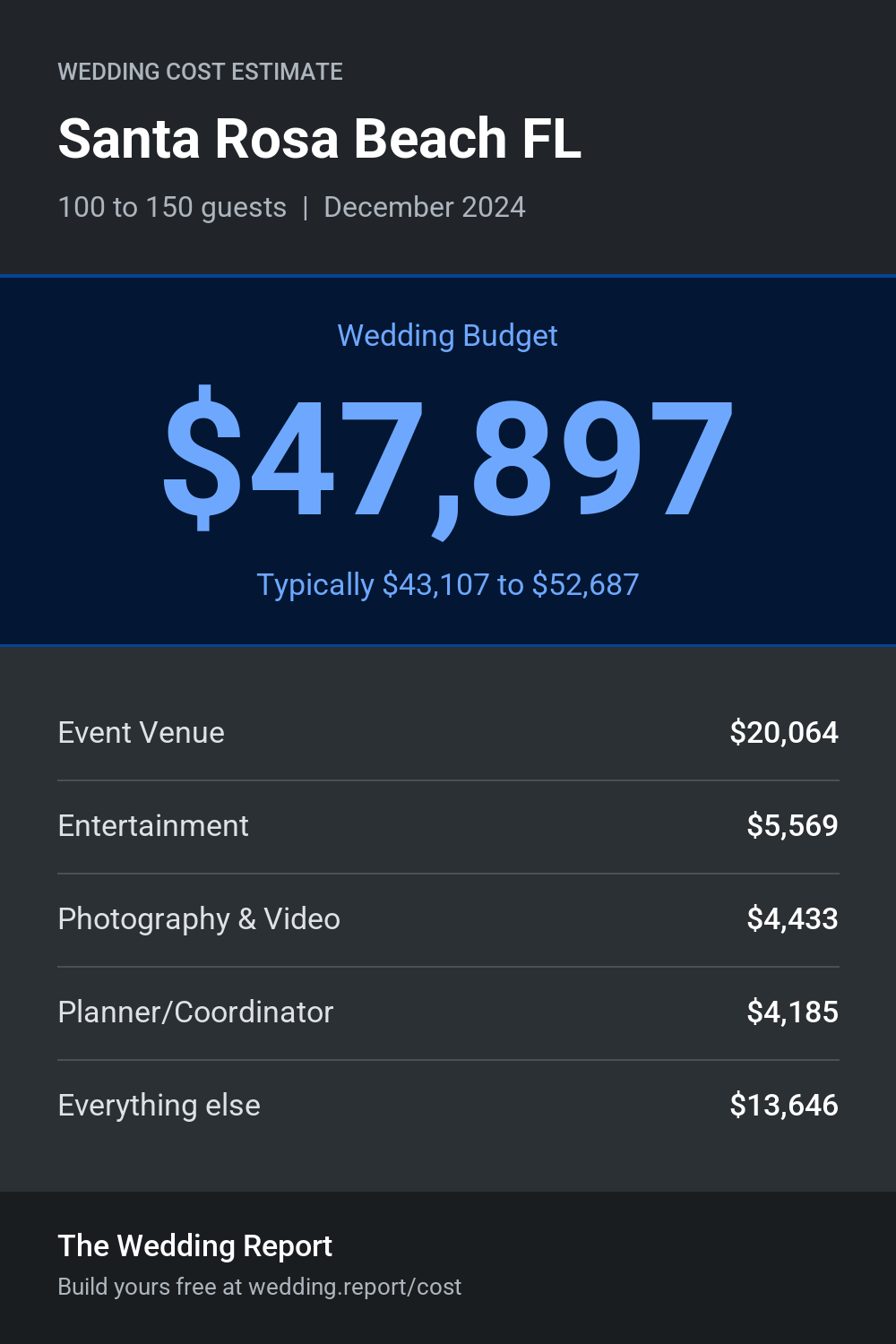Wedding cost estimate for Santa Rosa Beach FL
