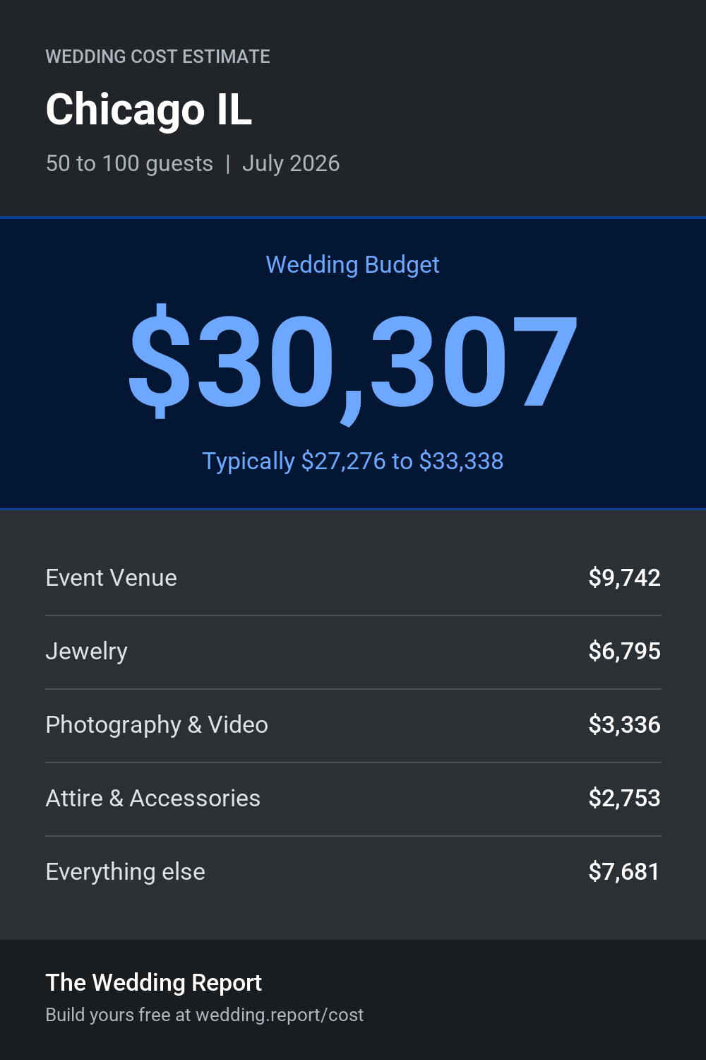 Wedding cost estimate for Chicago IL