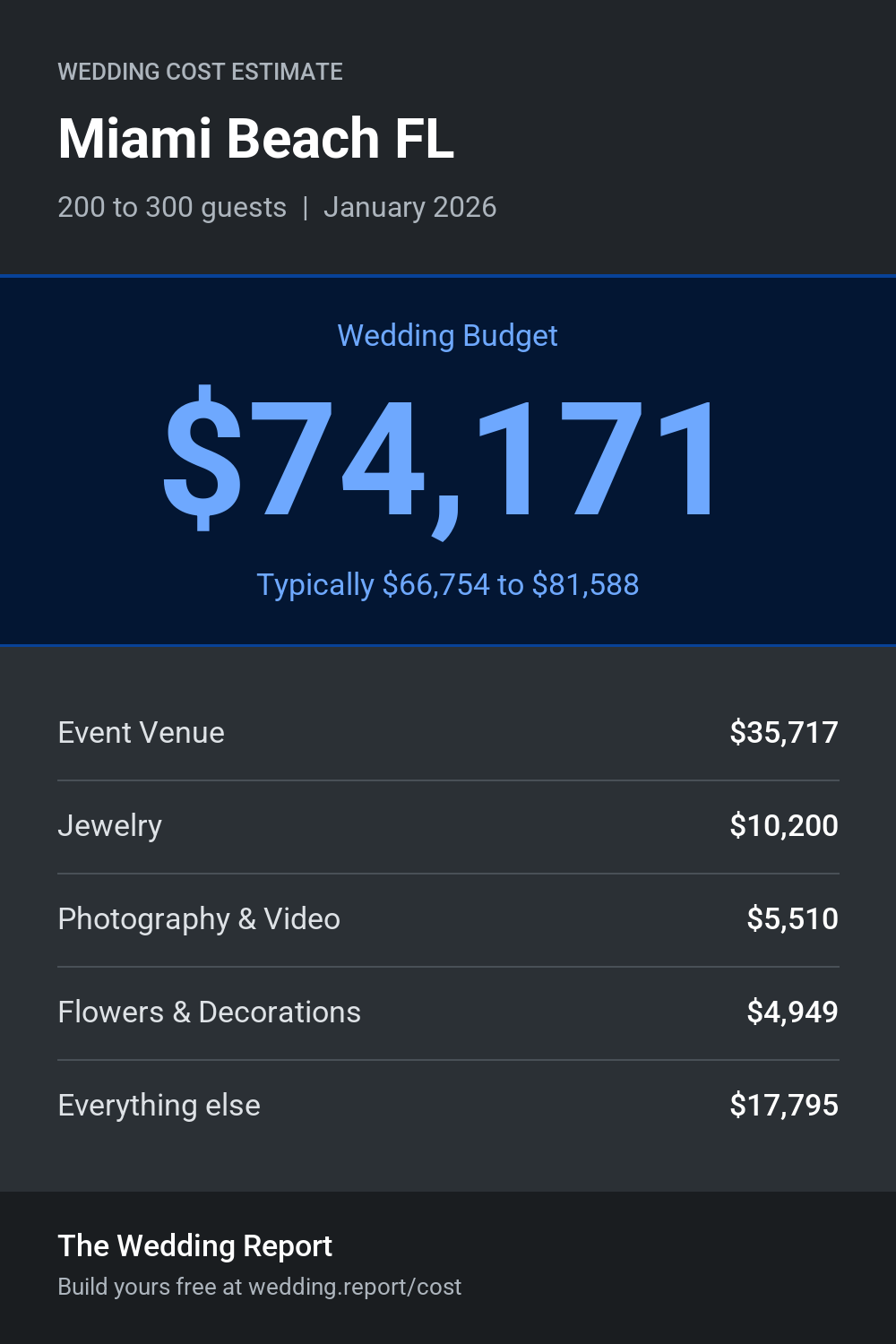Wedding cost estimate for Miami Beach FL