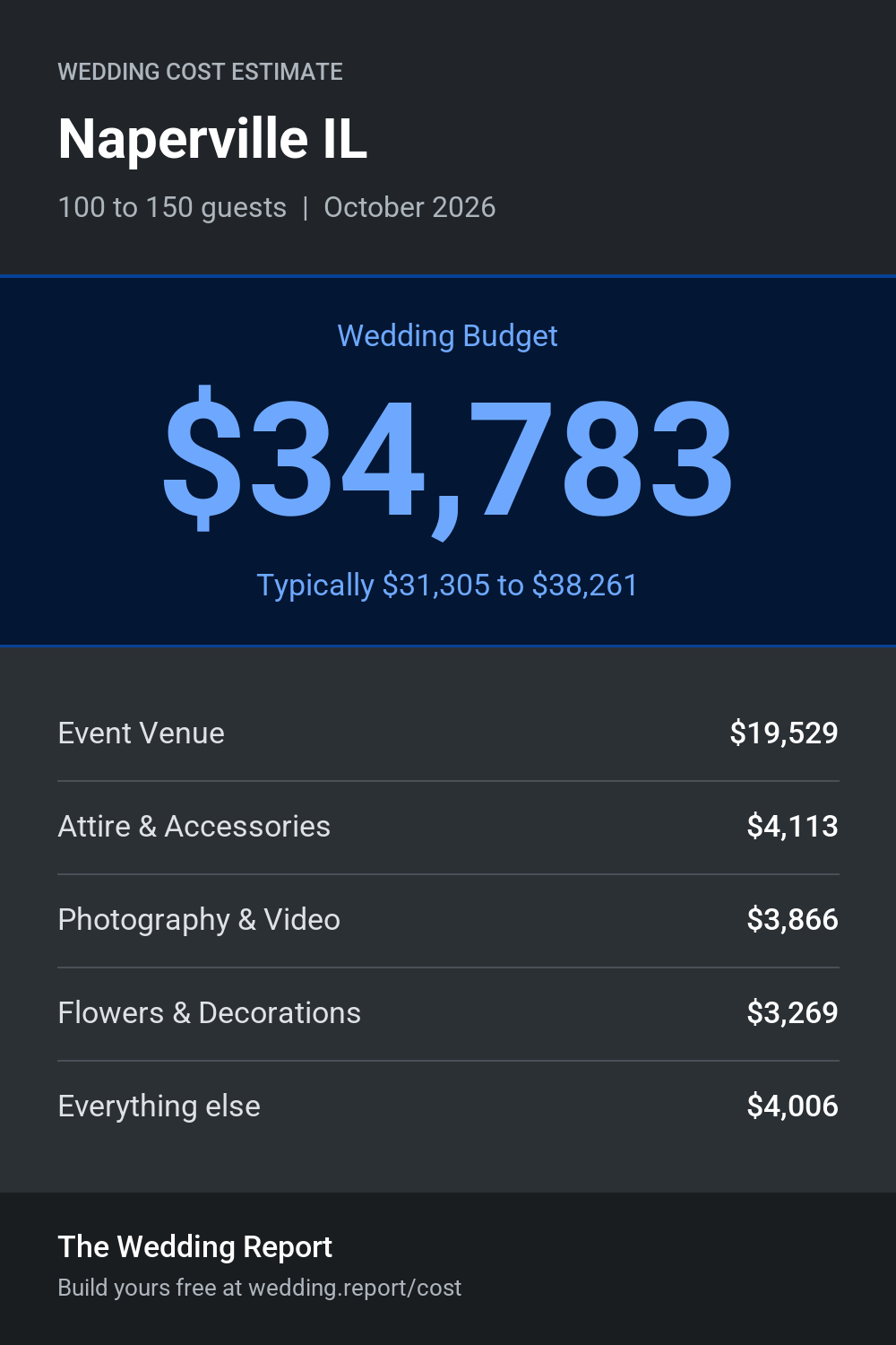 Wedding cost estimate for Naperville IL