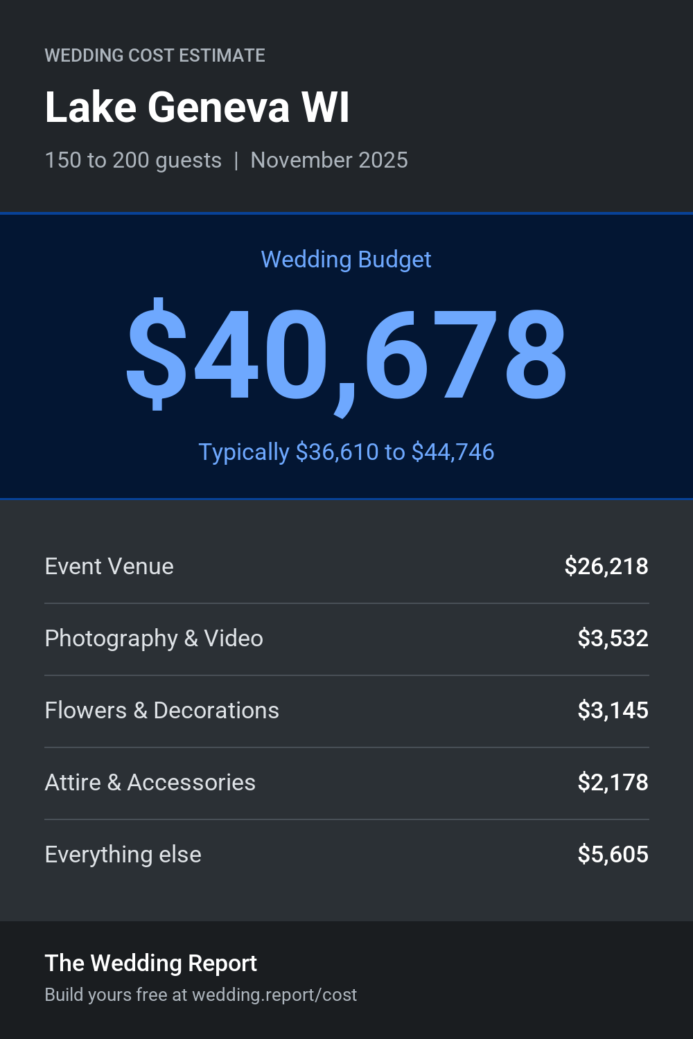 Wedding cost estimate for Lake Geneva WI