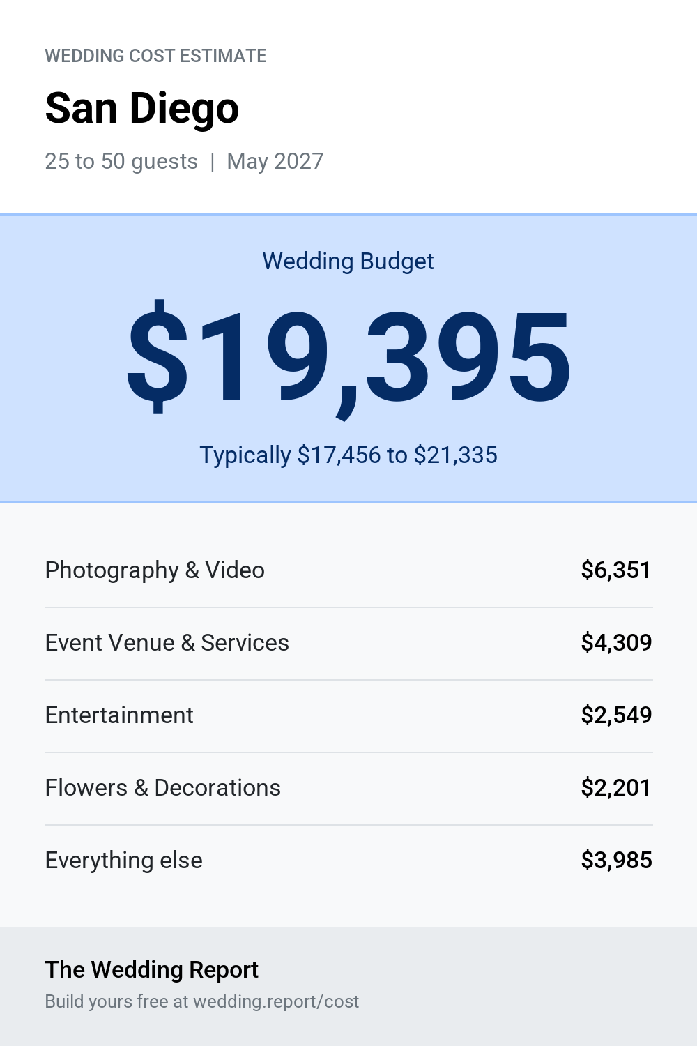 Wedding cost estimate for San Diego