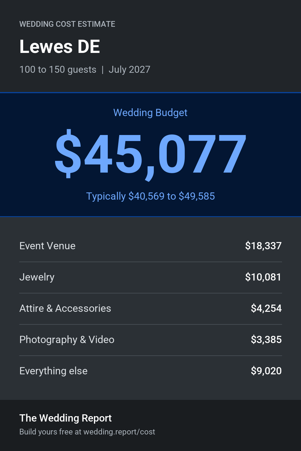 Wedding cost estimate for Lewes DE