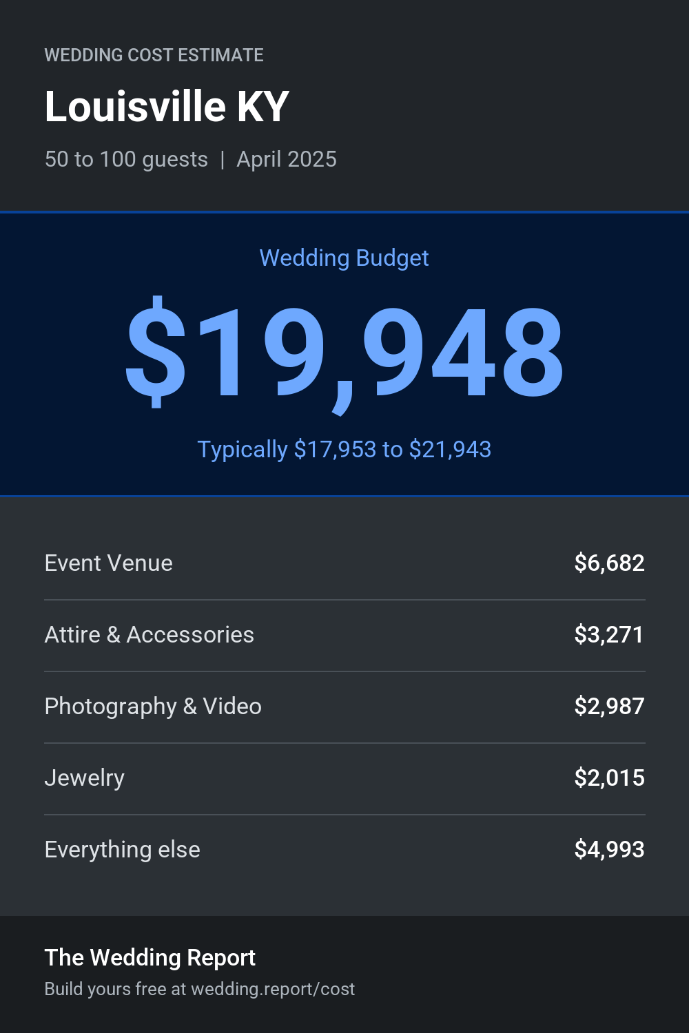 Wedding cost estimate for Louisville KY