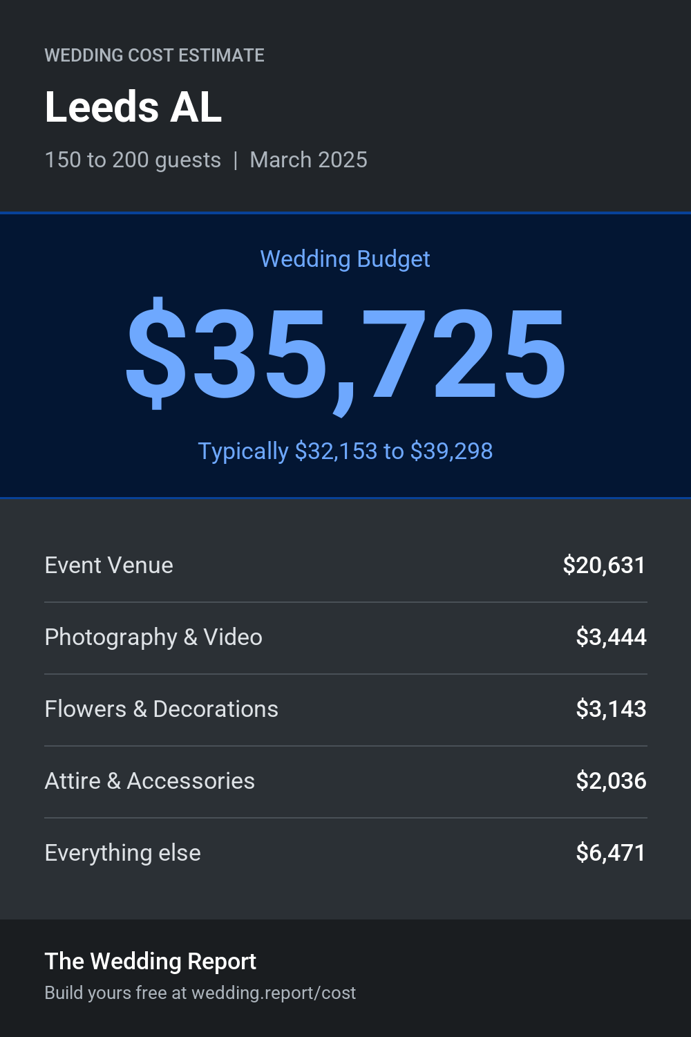Wedding cost estimate for Leeds AL