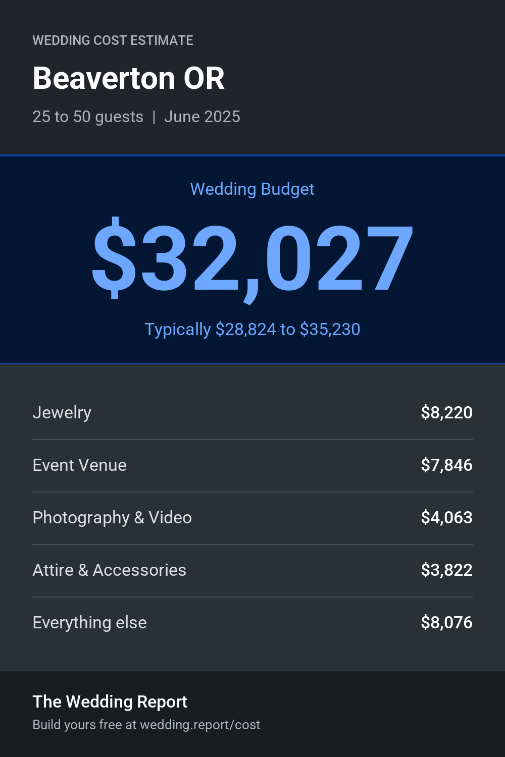 Wedding cost estimate for Beaverton OR