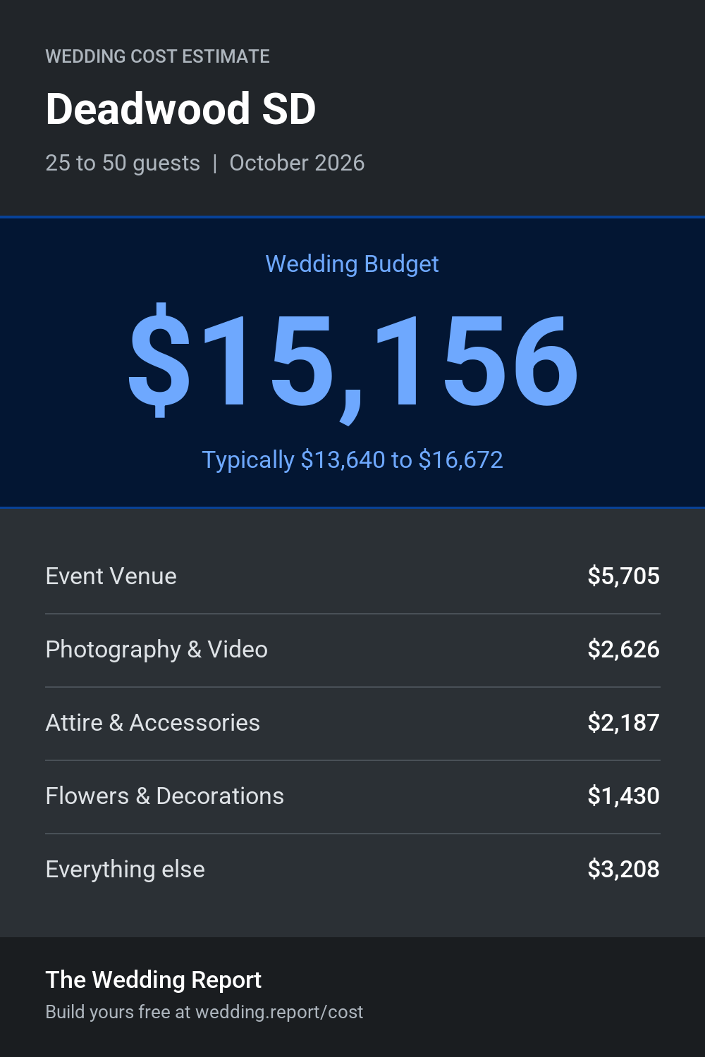Wedding cost estimate for Deadwood SD