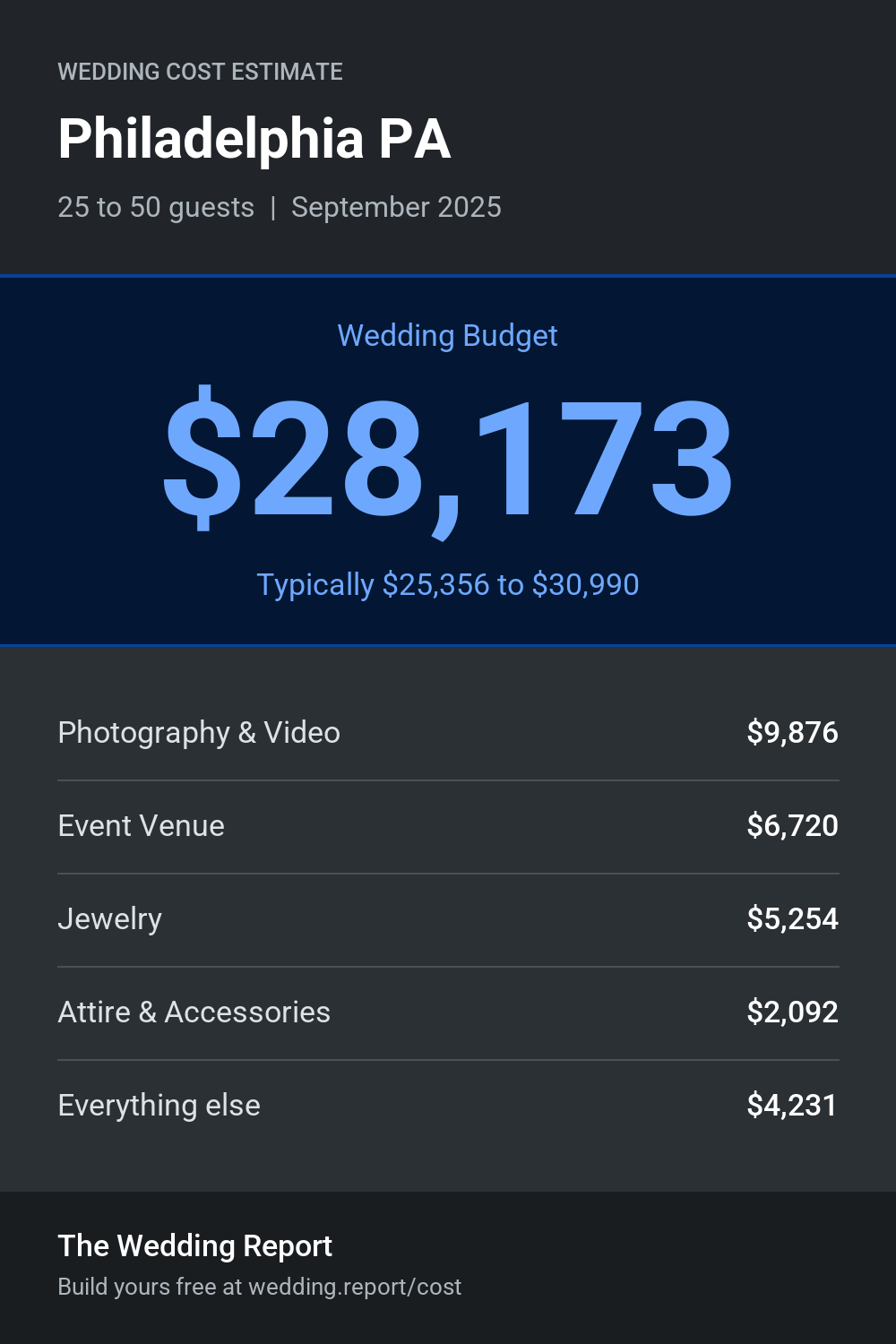 Wedding cost estimate for Philadelphia PA
