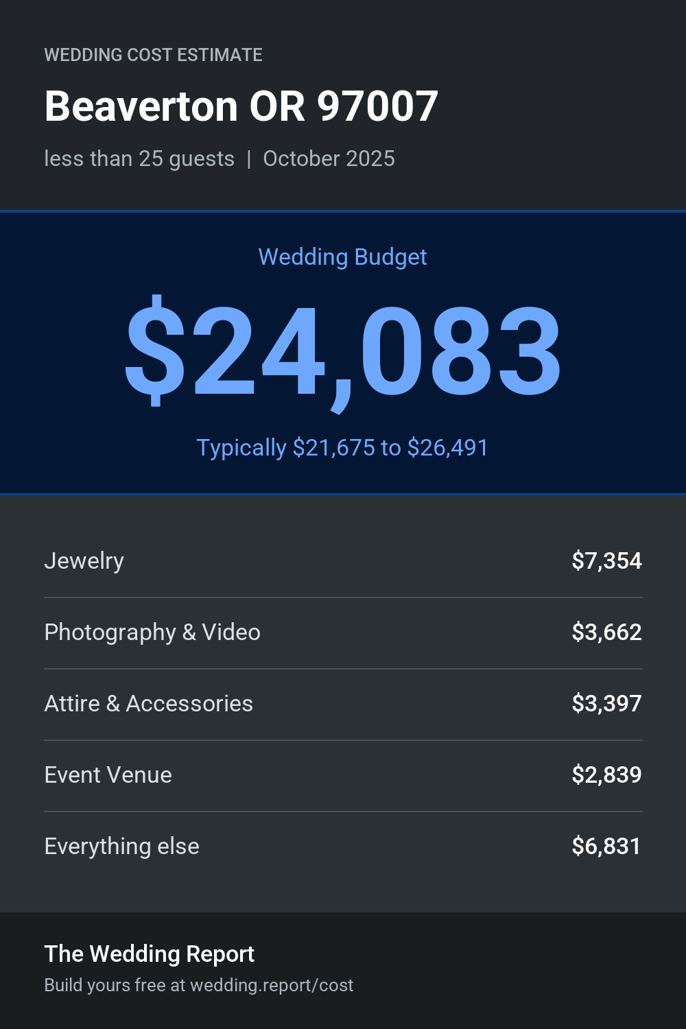 Wedding cost estimate