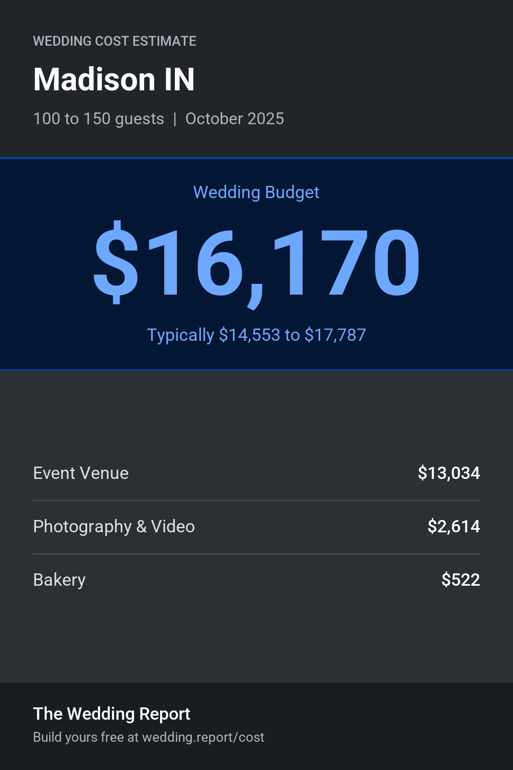 Wedding cost estimate for Madison IN